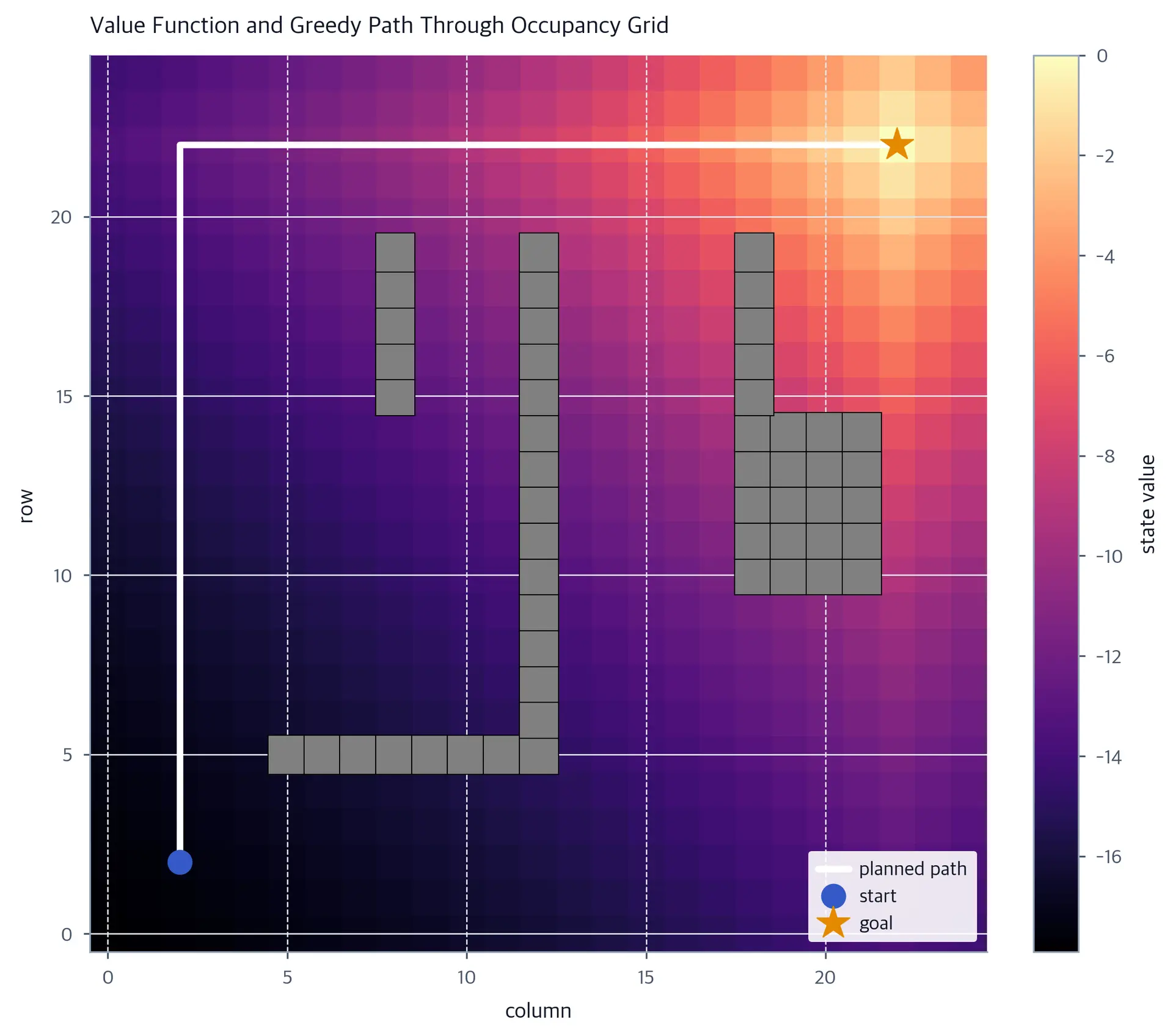 Heatmap of the value function with an L-shaped white path up column 2 and across row 22 from start to goal.