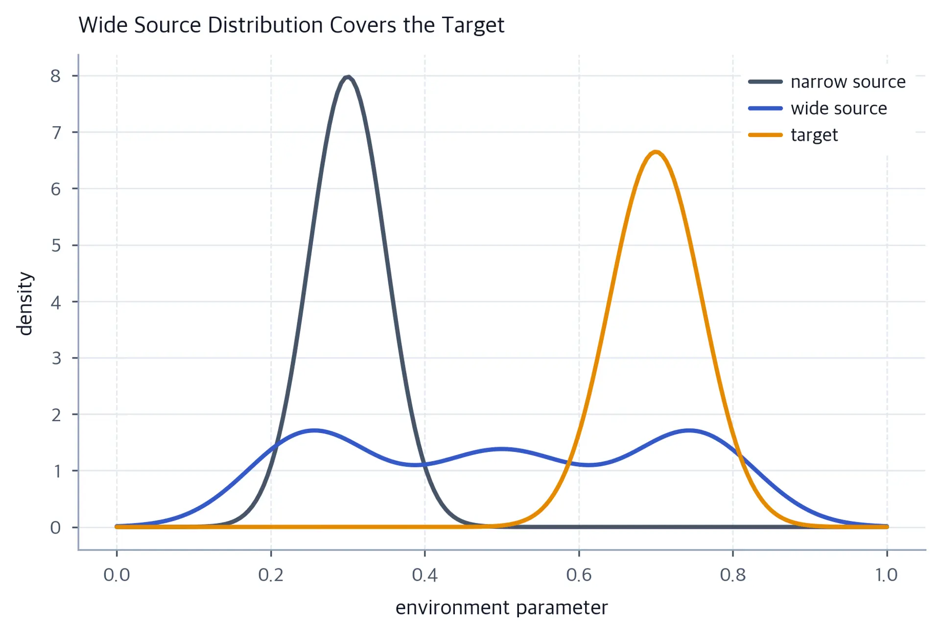 Density of narrow and wide source distributions with the target overlaid.