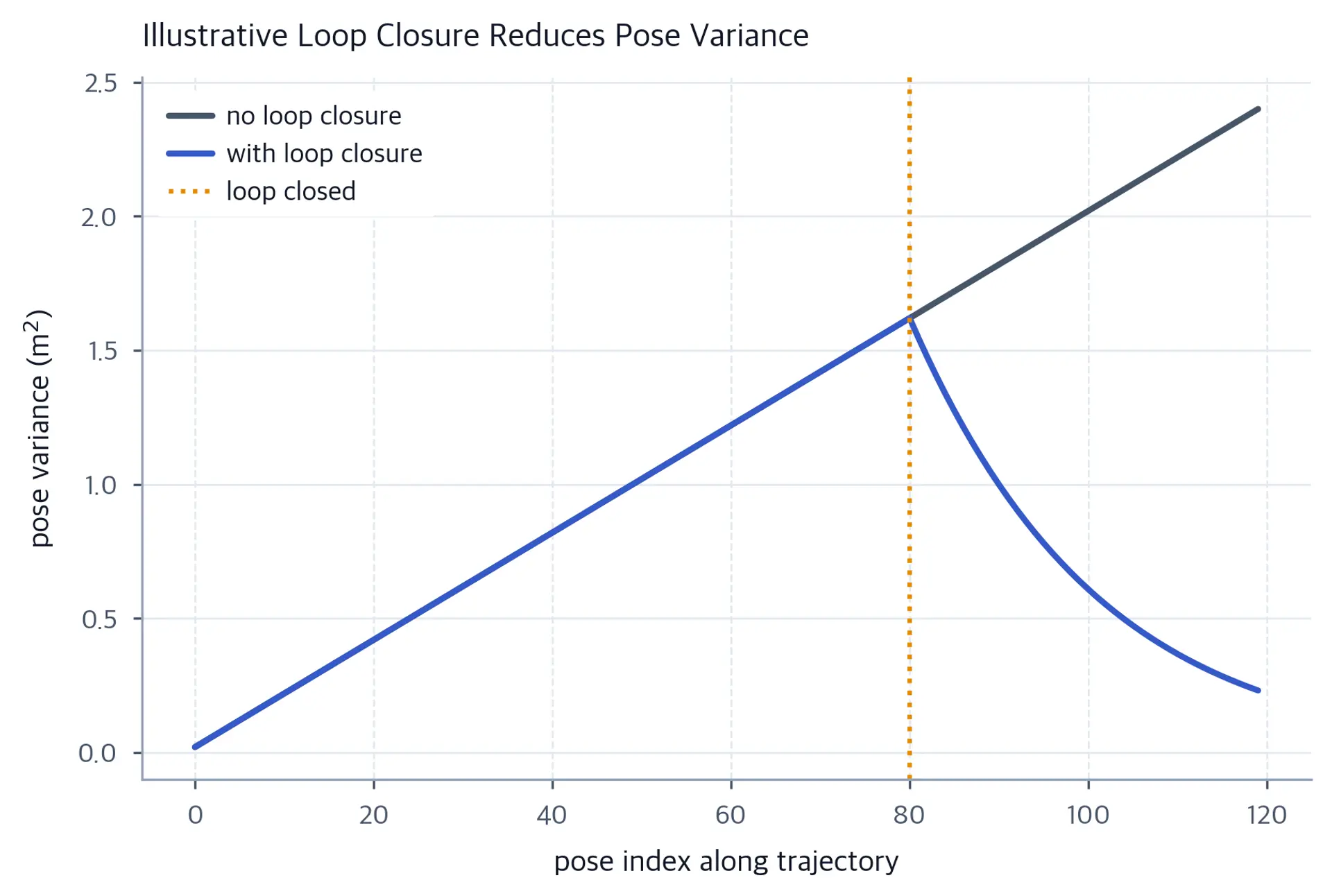Two synthetic pose-variance curves coincide at pose 80, then the loop-closure curve gradually declines while dead-reckoning variance keeps increasing.