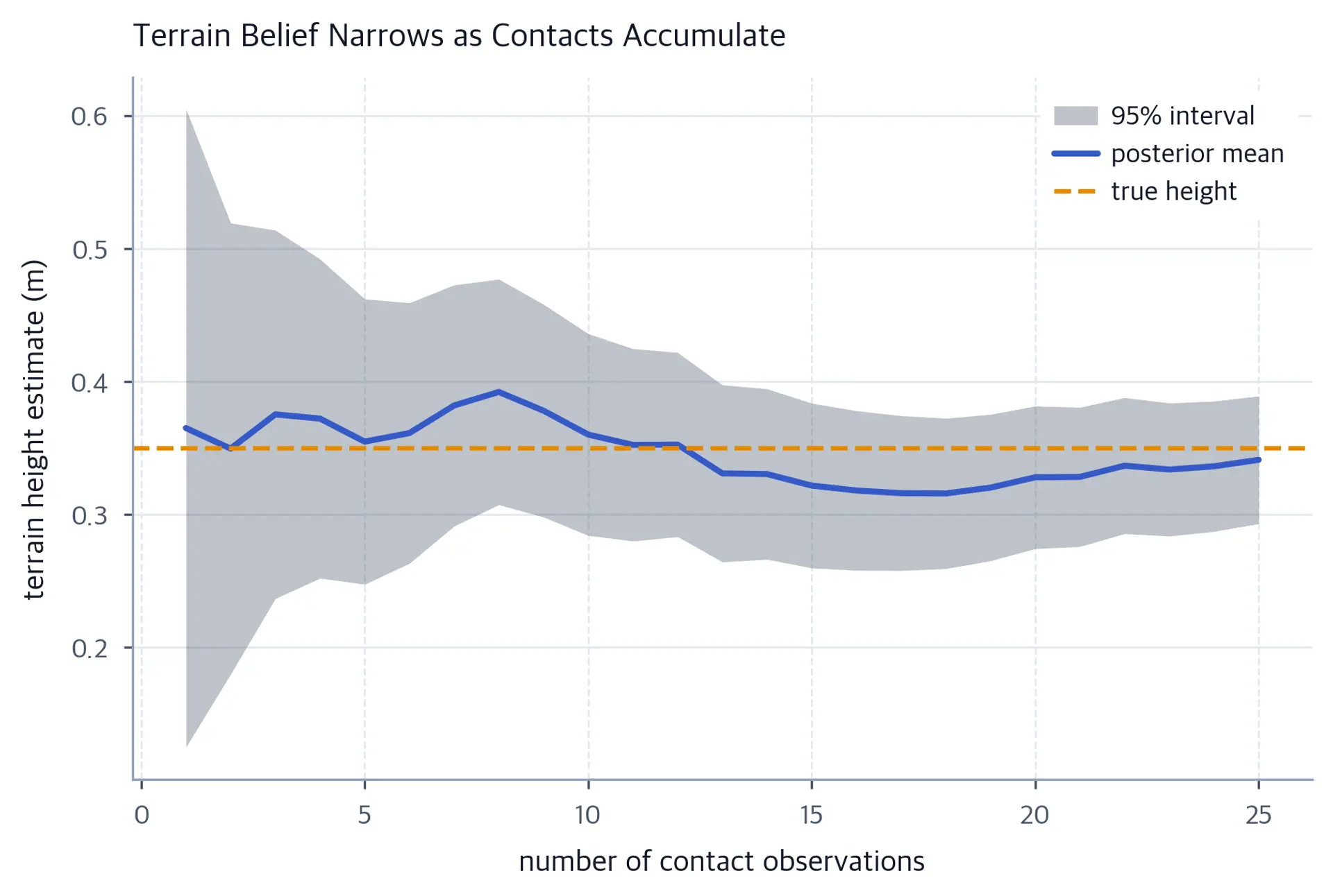 Posterior over terrain height narrowing as more contact observations arrive.