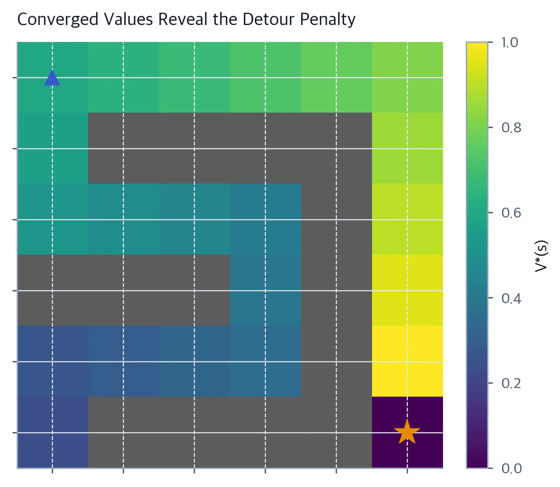 Heat map of the maze showing the converged value-iteration estimate at every free cell.