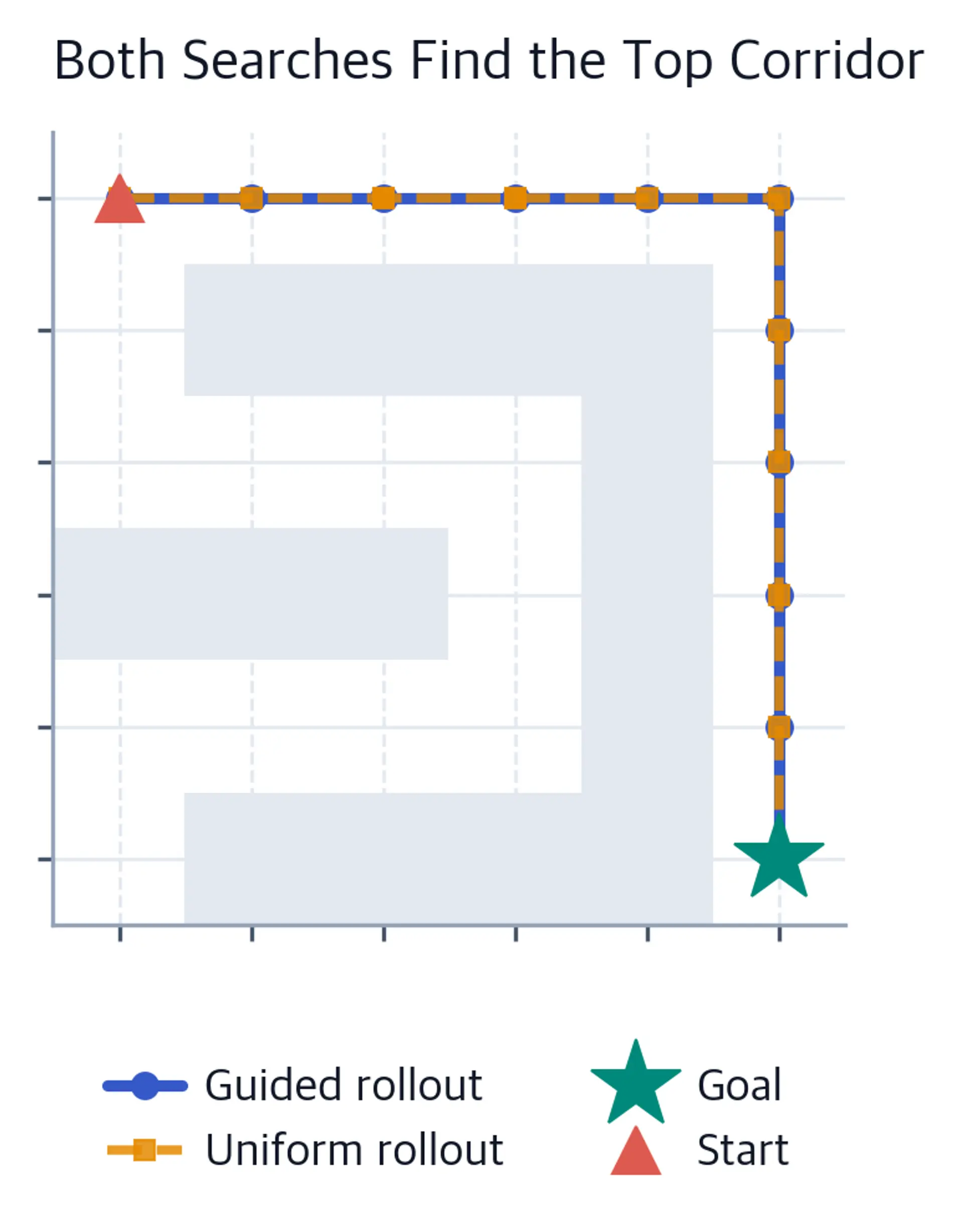 Grid maze with a path traced along the top corridor to the goal.