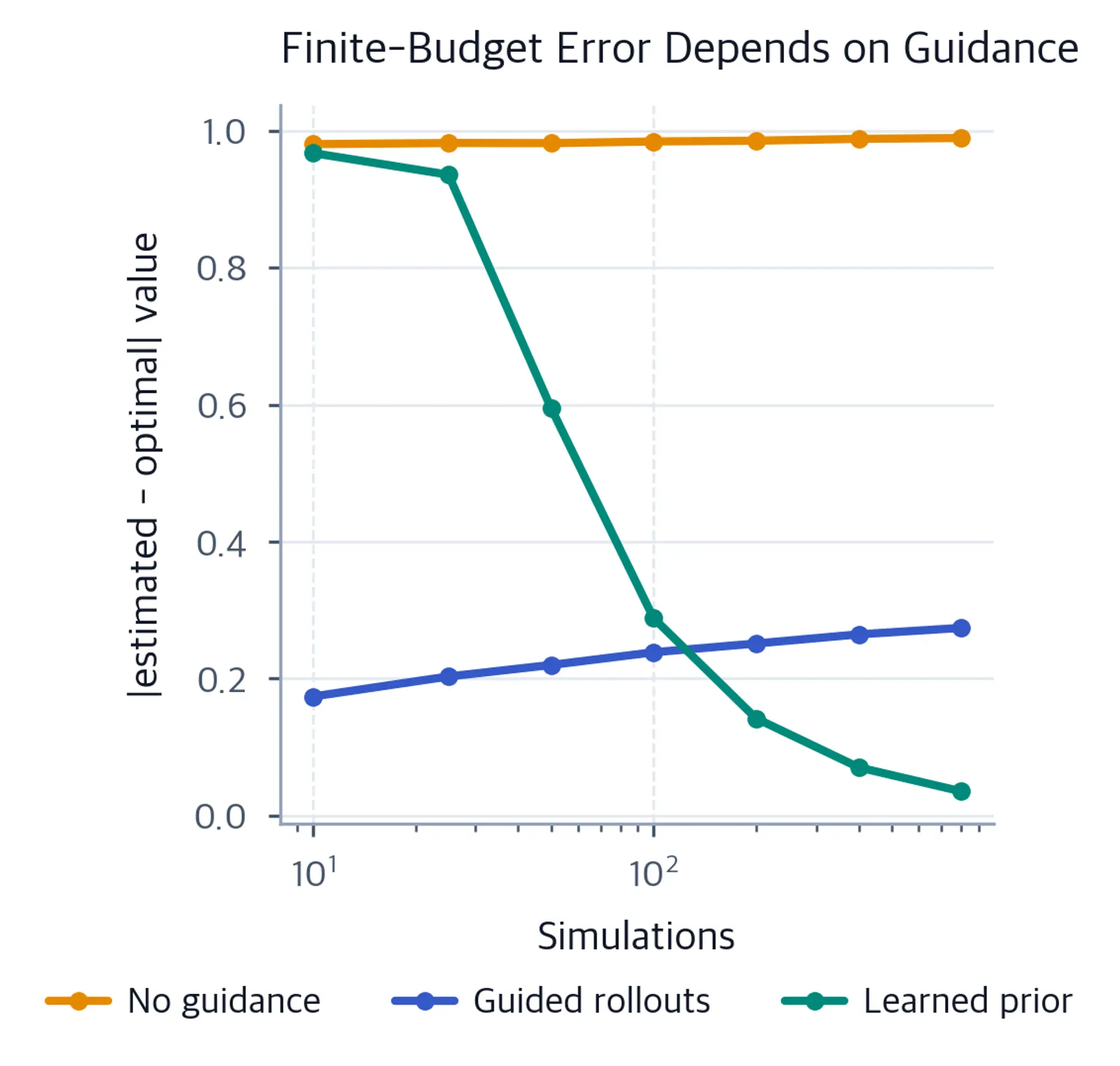 Three curves of value error against simulation budget.
