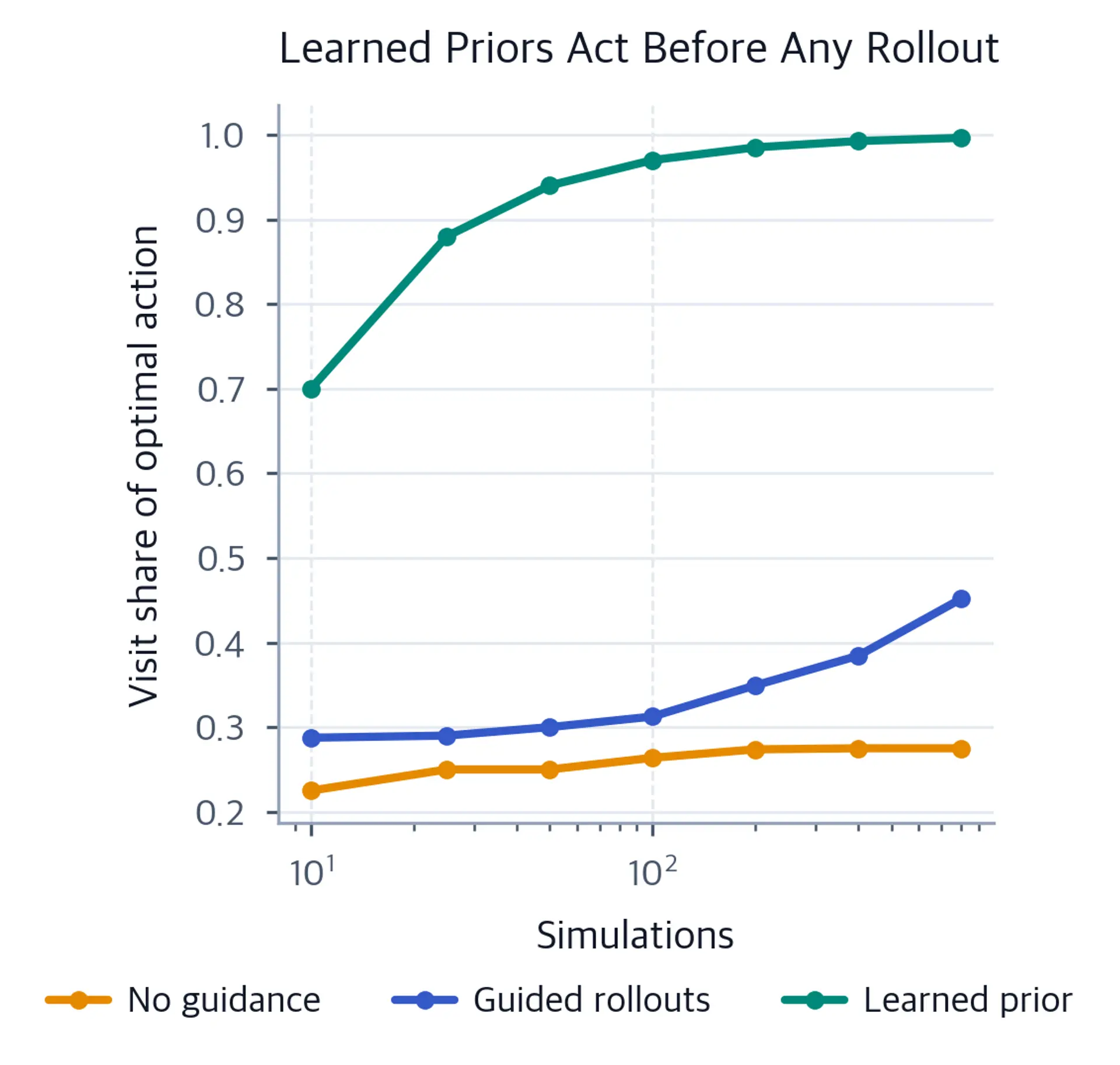 Three curves of optimal-action visit share against budget.