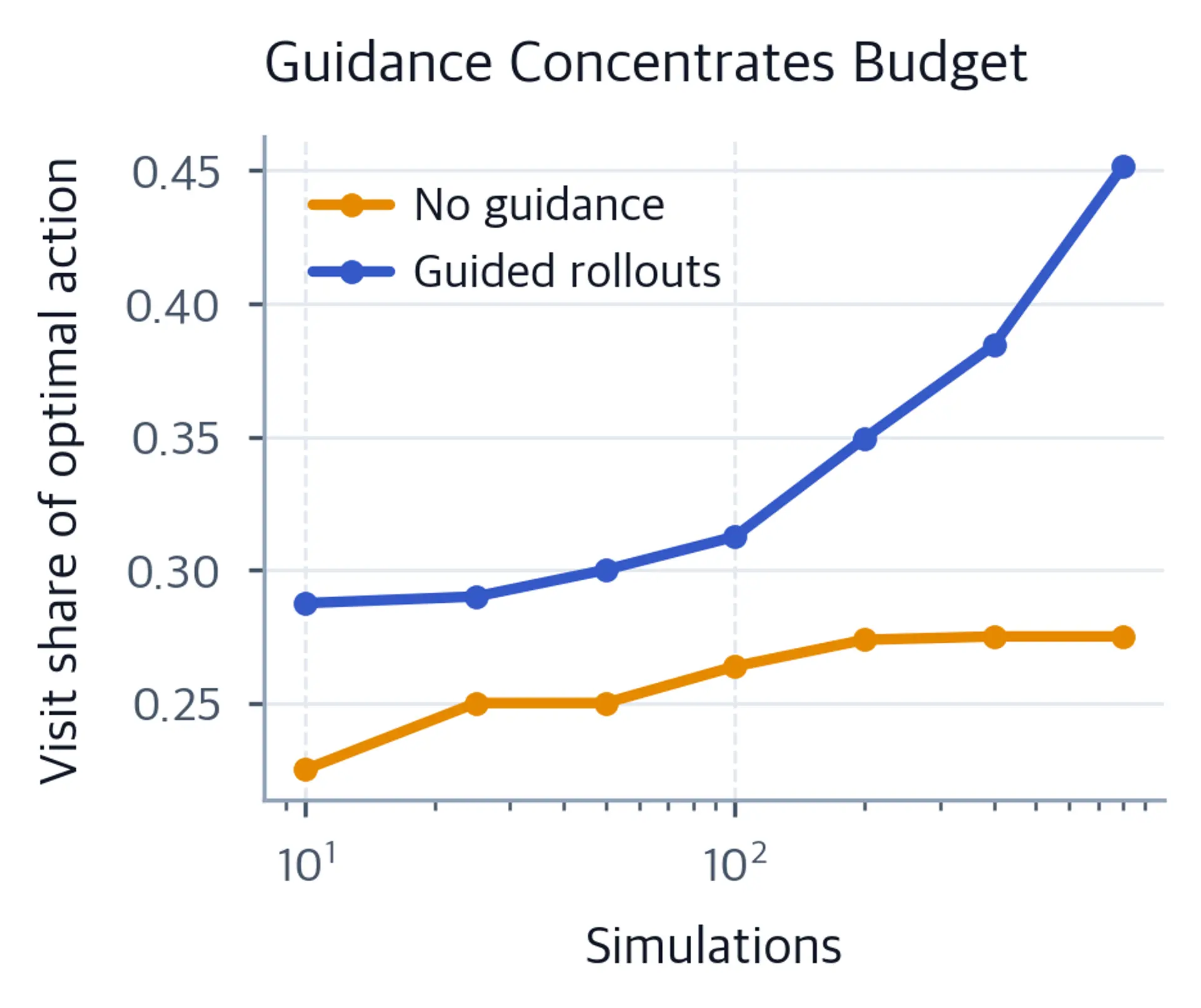 Line chart of visit share of the optimal first action rising with budget.