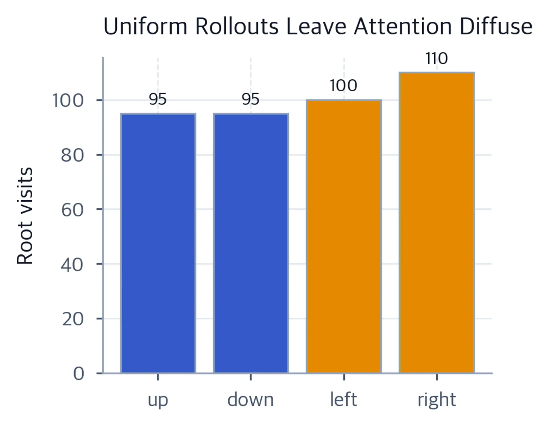 Bar chart of nearly uniform root visit counts with right slightly highest.