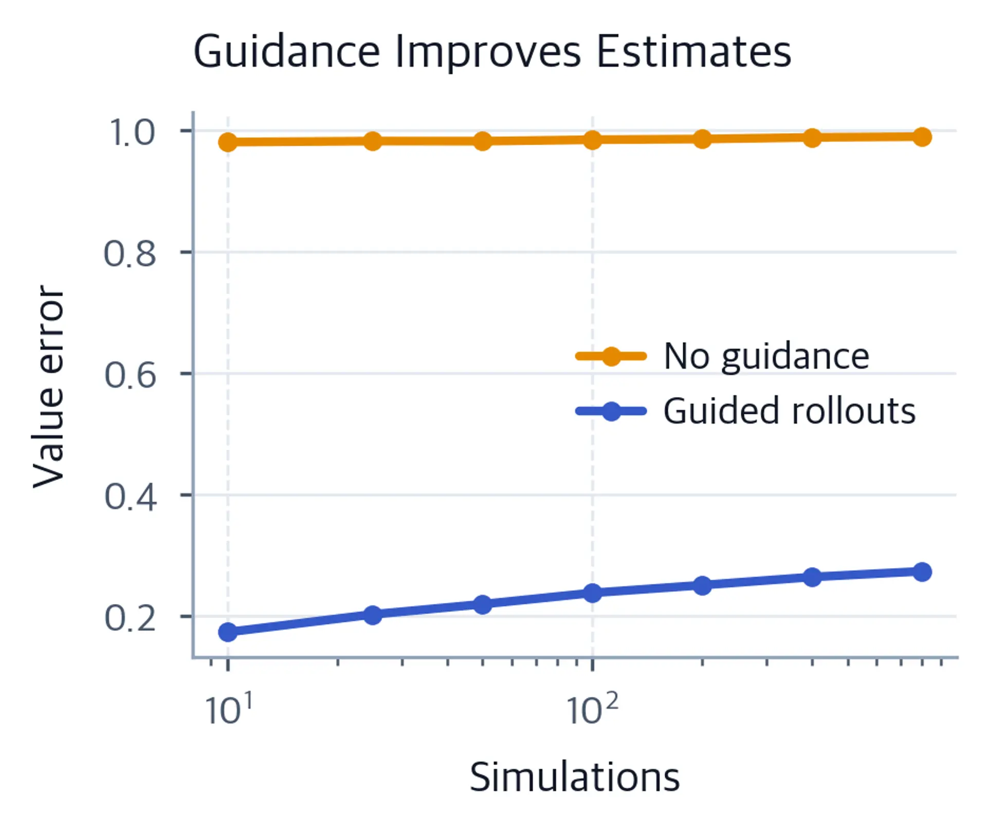 Line chart showing uniformly large error without guidance and lower but slowly rising error with guided rollouts.