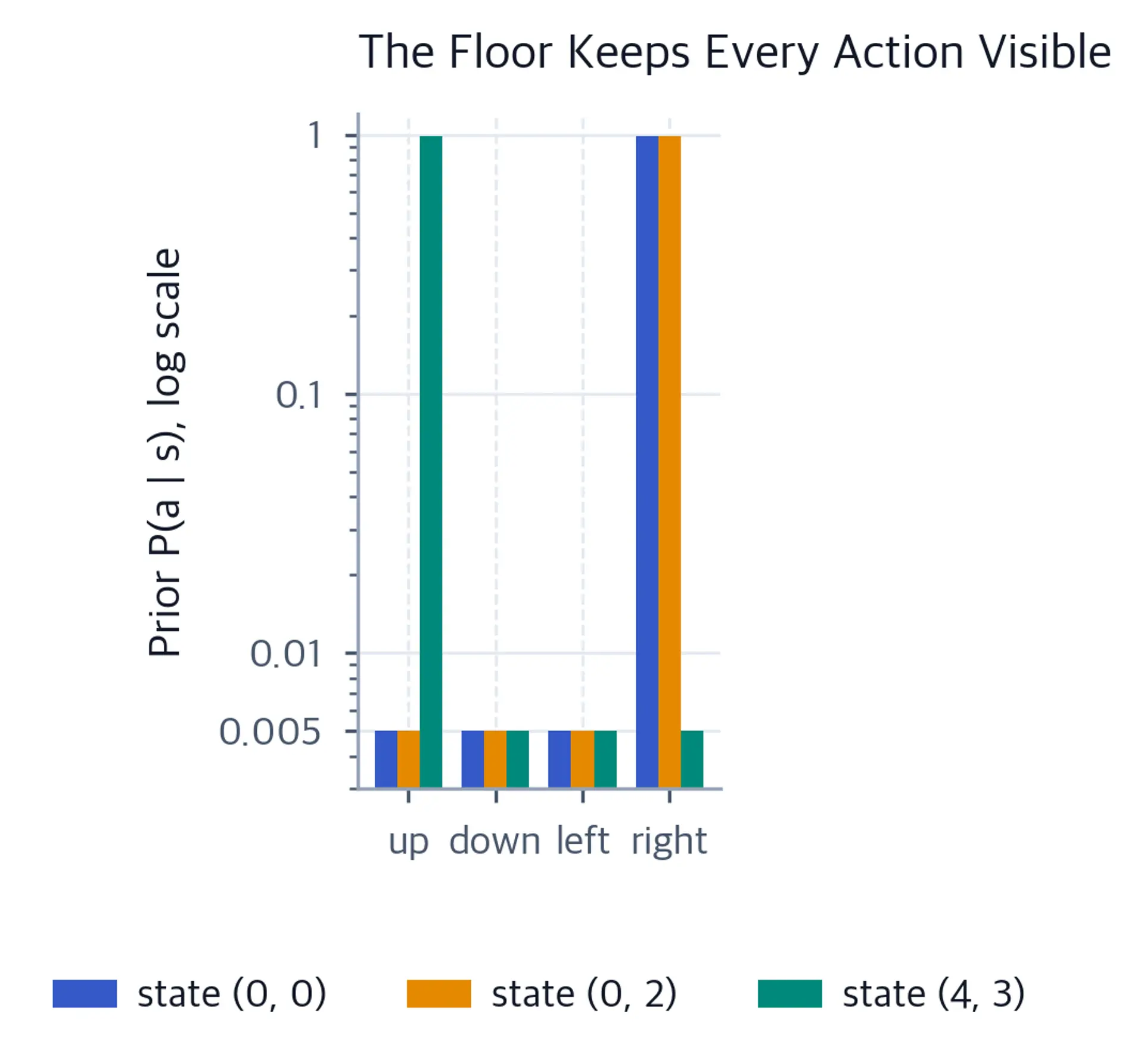 Log-scale grouped bars showing one near-unit action probability per state and all non-target actions at probability 0.005.