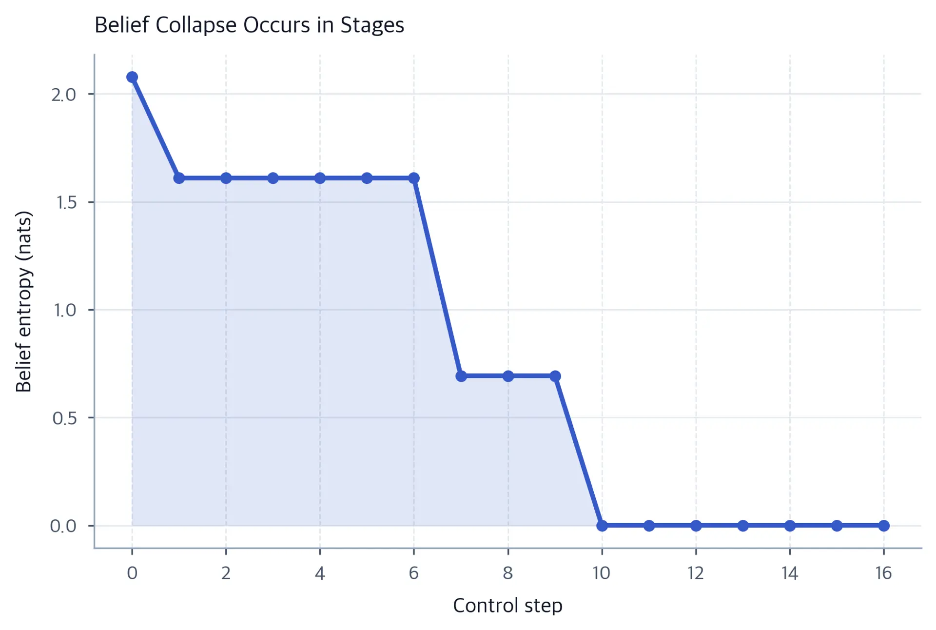Line chart of belief entropy falling to zero over the episode.