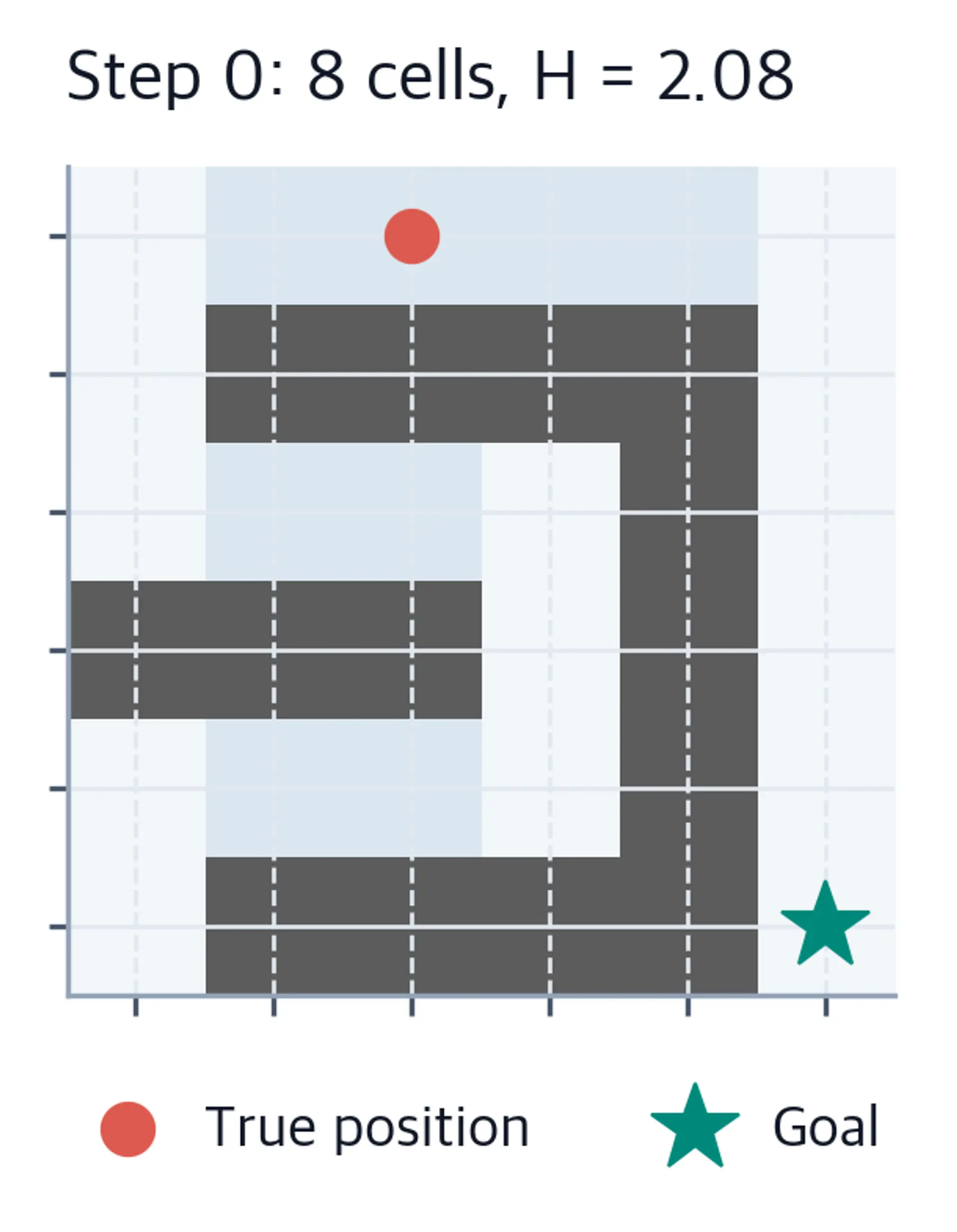 Heat map of belief concentrated over eight maze cells.