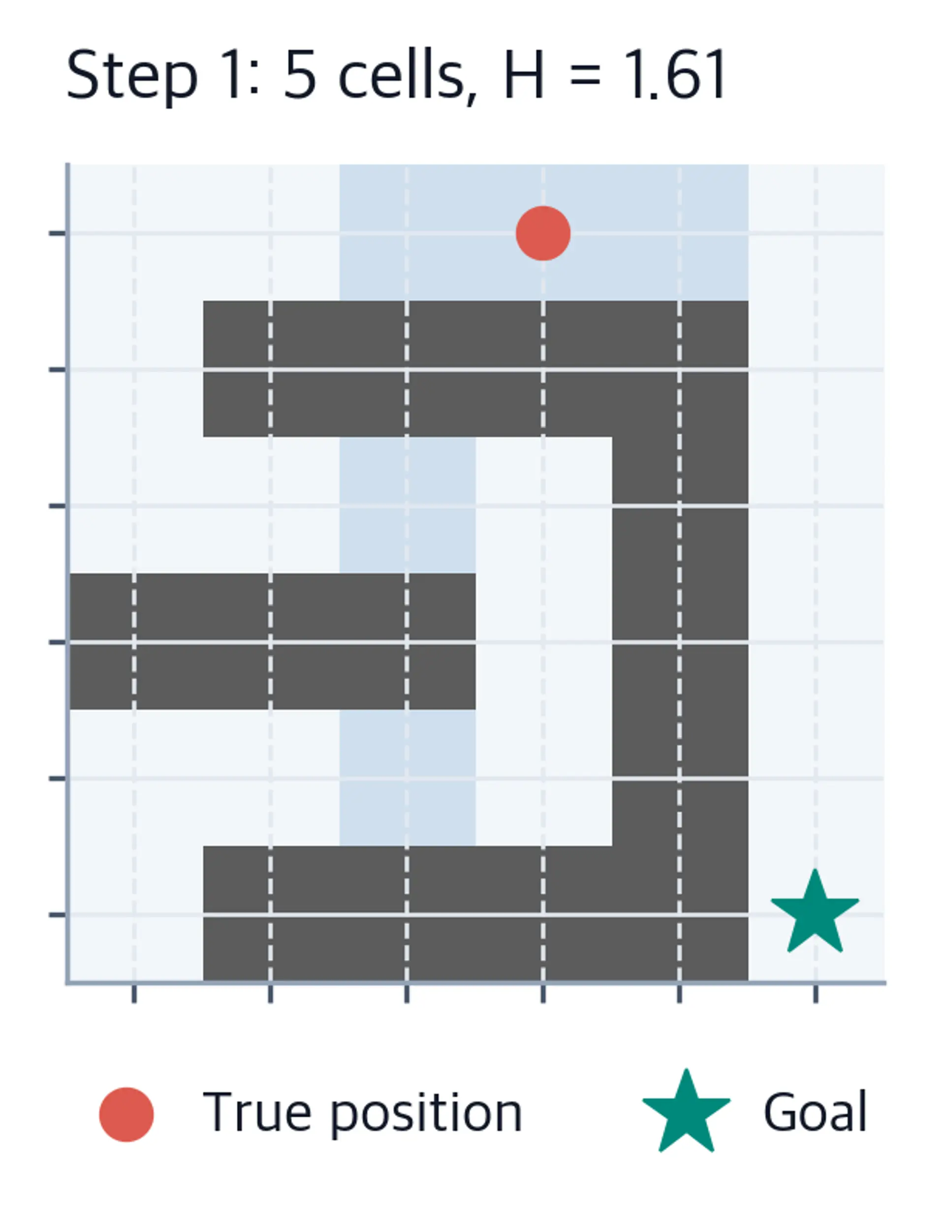 Heat map of belief concentrated over a smaller set of maze cells.