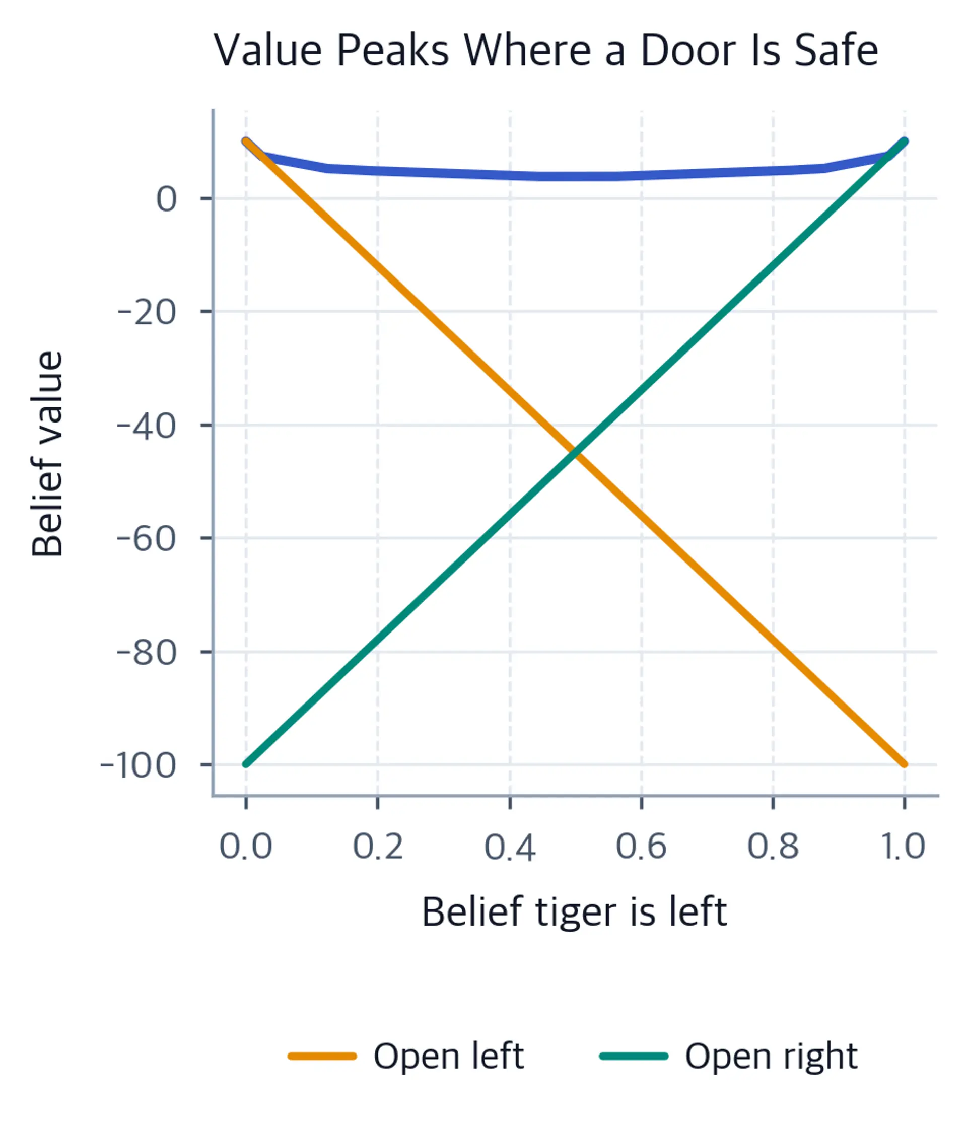 Curve of belief value peaking at extremes and dipping in the middle.