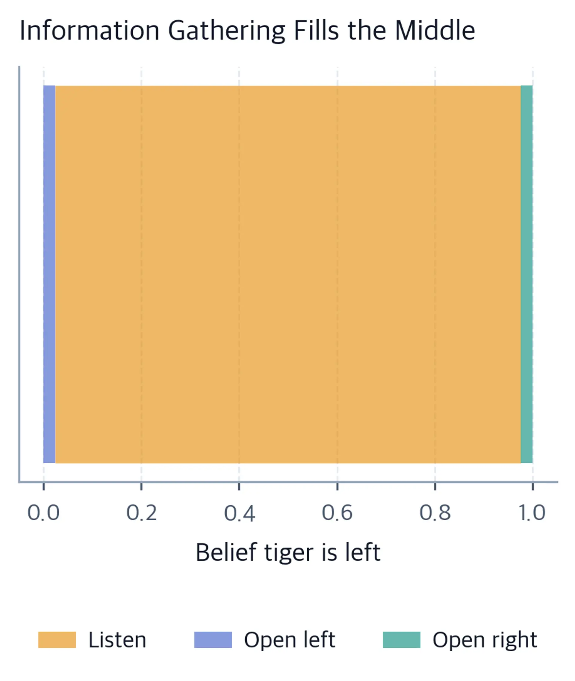 Step plot showing listen in the middle belief range and open at the extremes.
