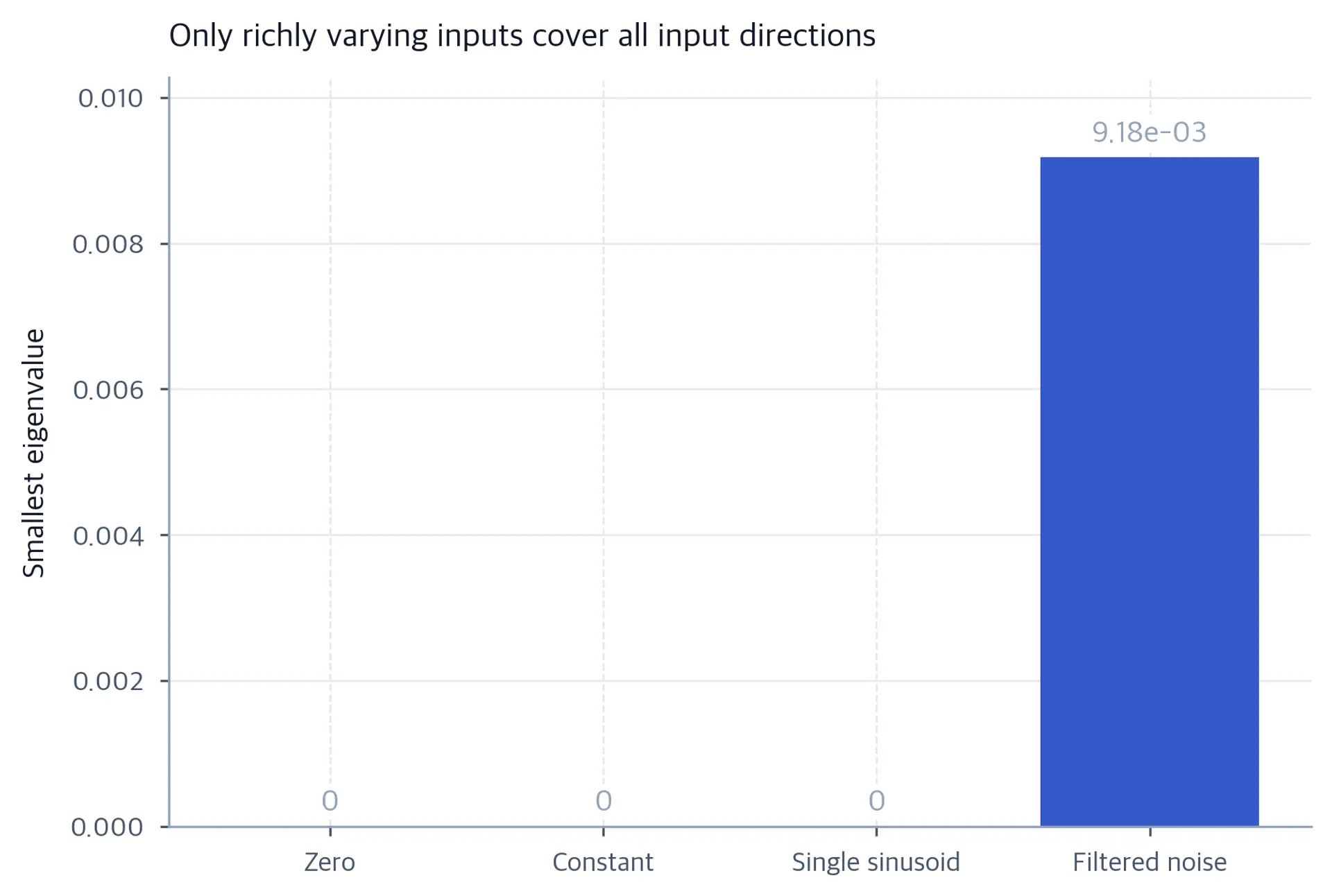 Bar chart showing excitation strength rising from zero input to filtered noise.