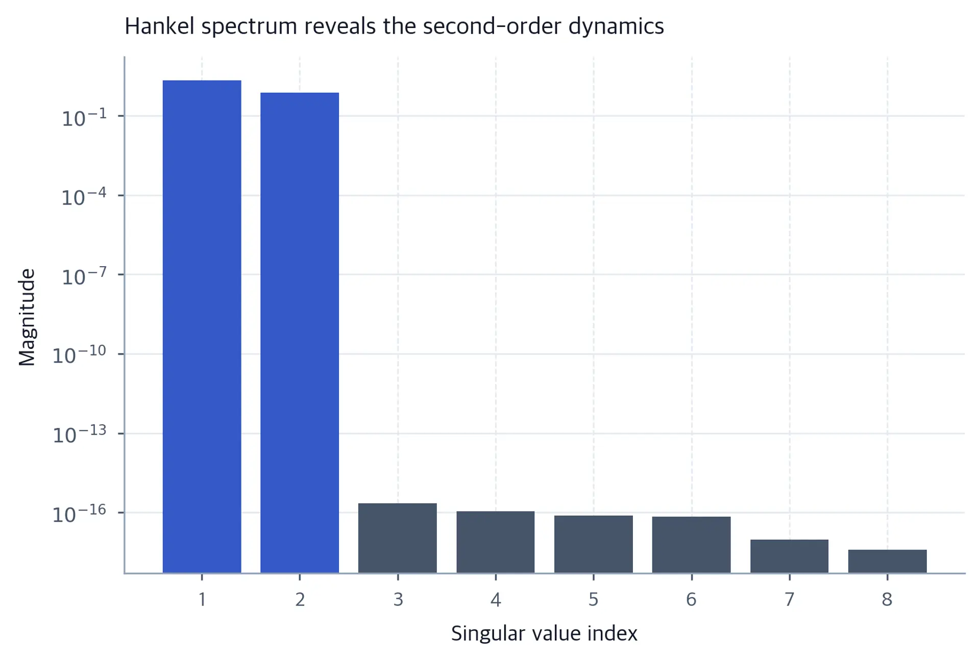 Bar chart of Hankel singular values dropping steeply after the second value.