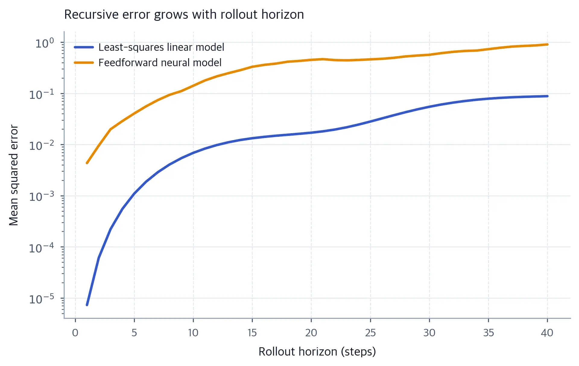 Log-scale line chart of squared rollout error versus horizon; in this seeded run both curves rise and the linear curve remains below the neural curve.