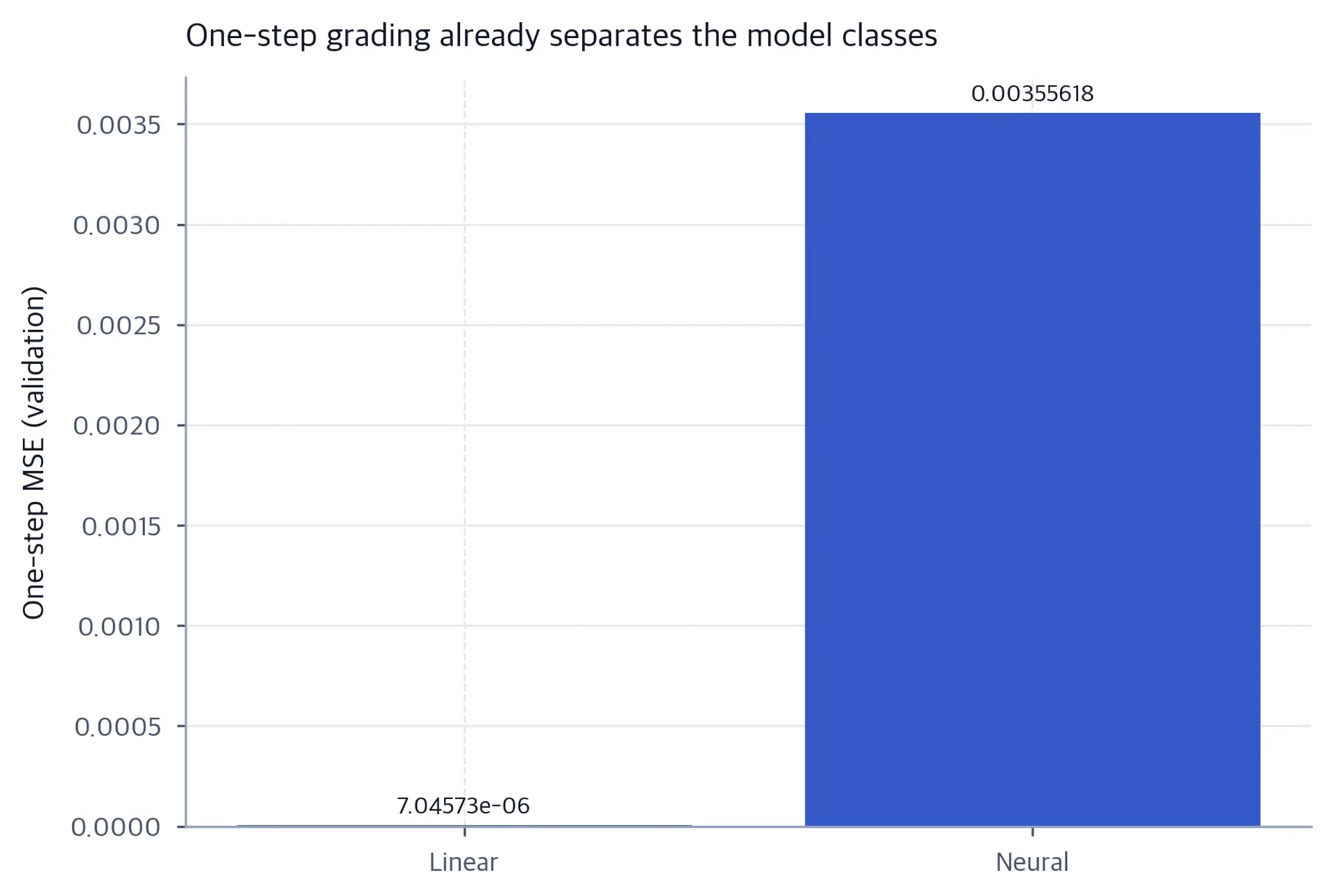 Bar chart comparing one-step validation error of linear and neural models.