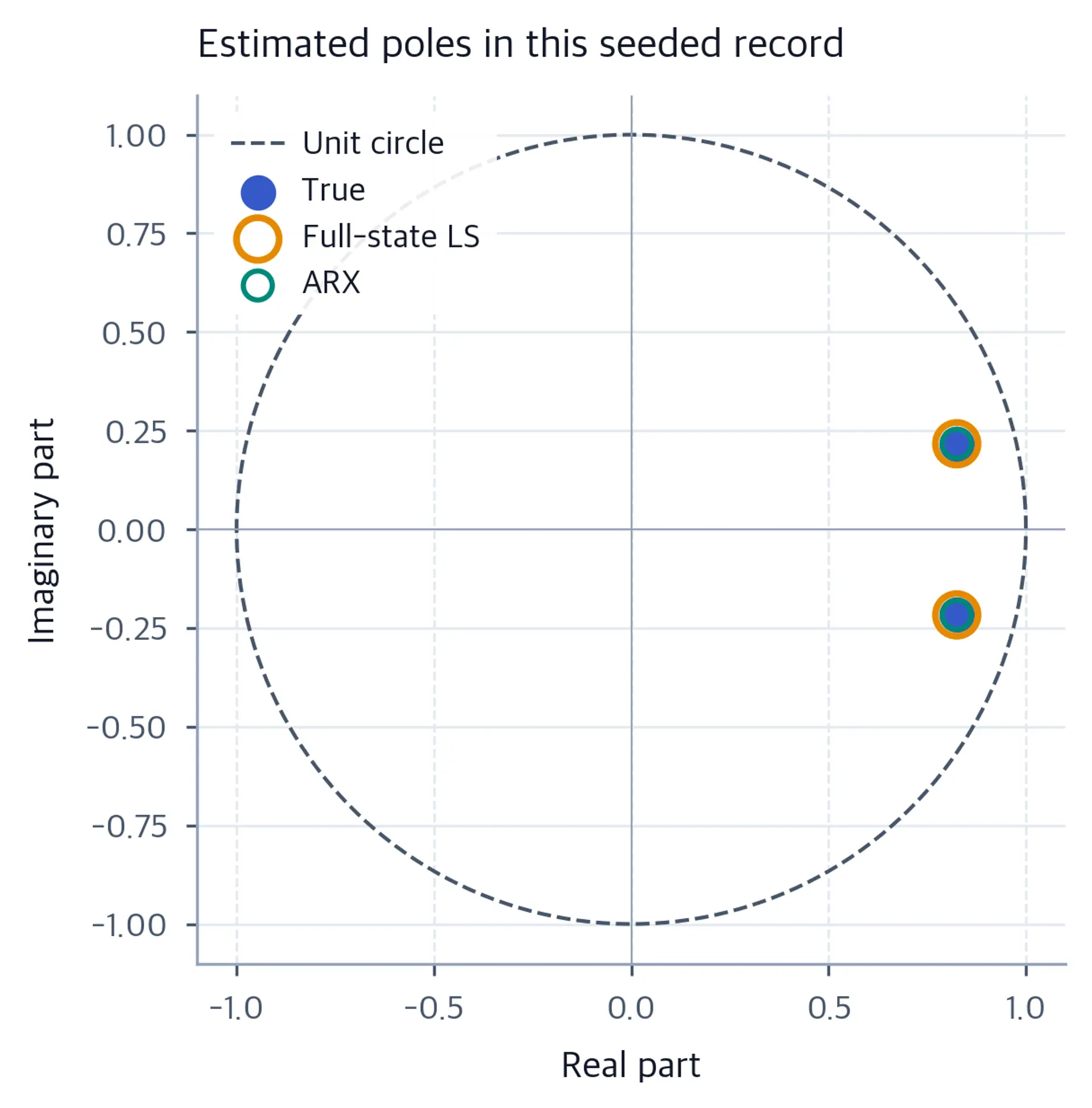 Complex-plane scatter of true, least-squares, and ARX poles near a unit circle.