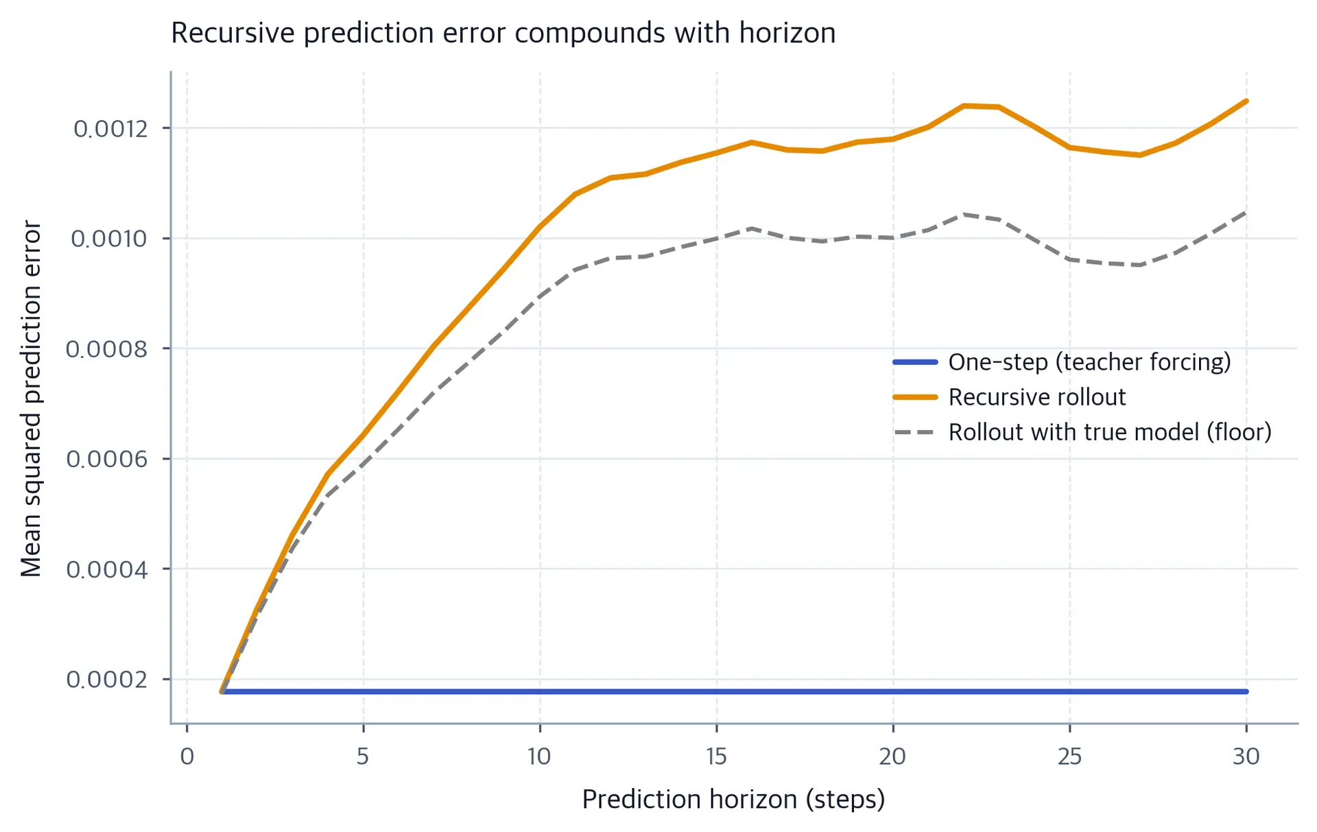Line chart of squared error versus prediction horizon, recursive curve rising steeply above a flat one-step curve and above the true-model floor.