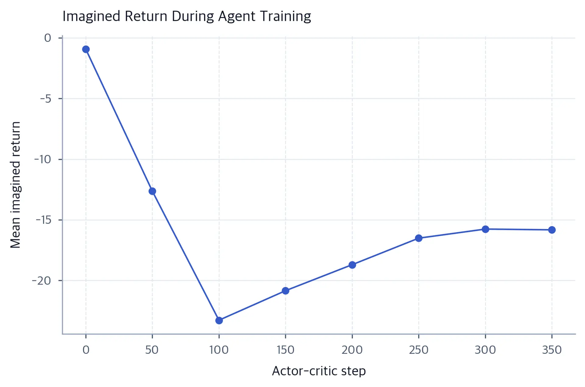 Line chart of measured mean imagined return over logged actor-critic update steps.