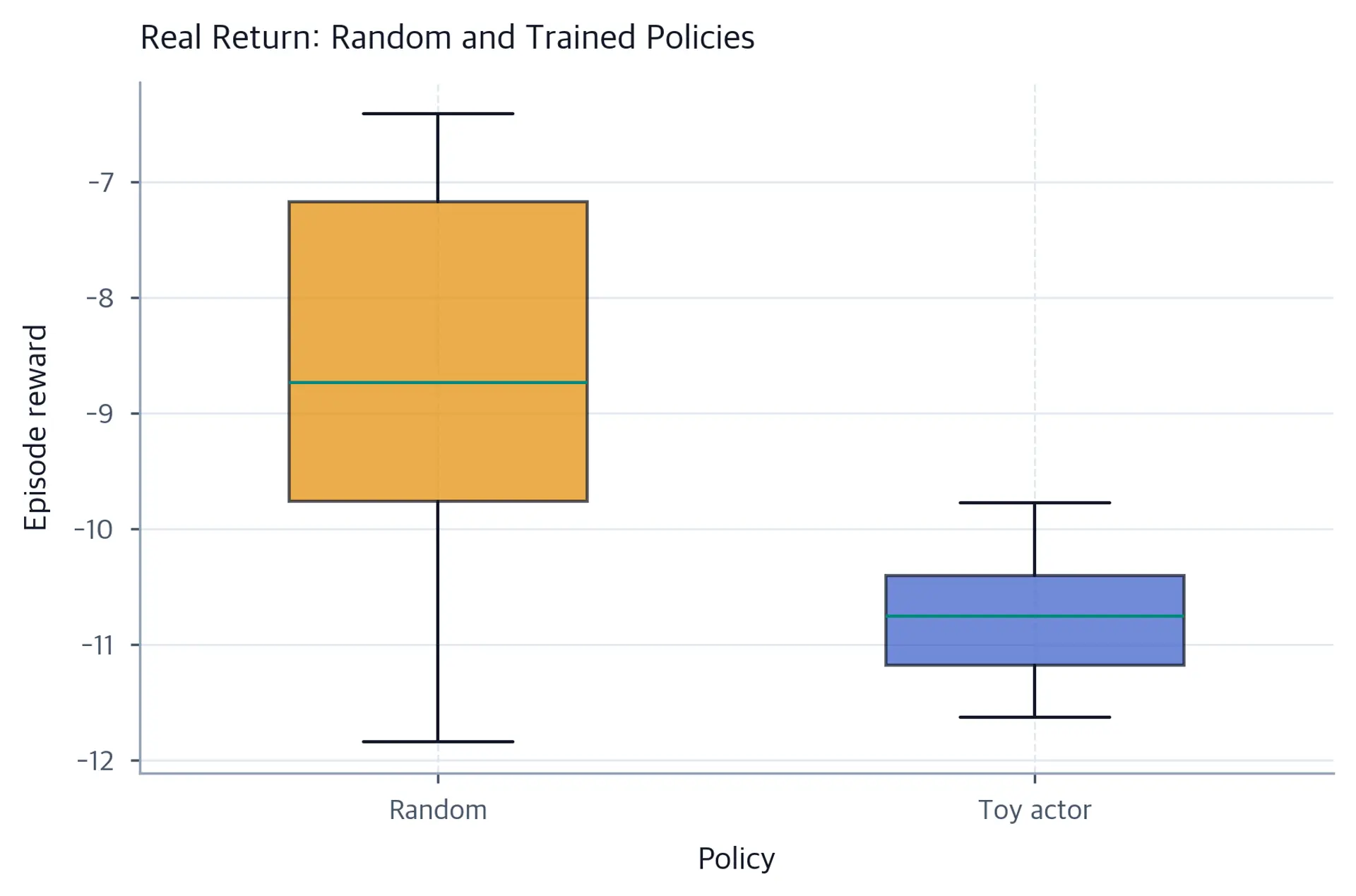 Box plots comparing real-environment episode returns for the random baseline and final trained greedy toy actor.