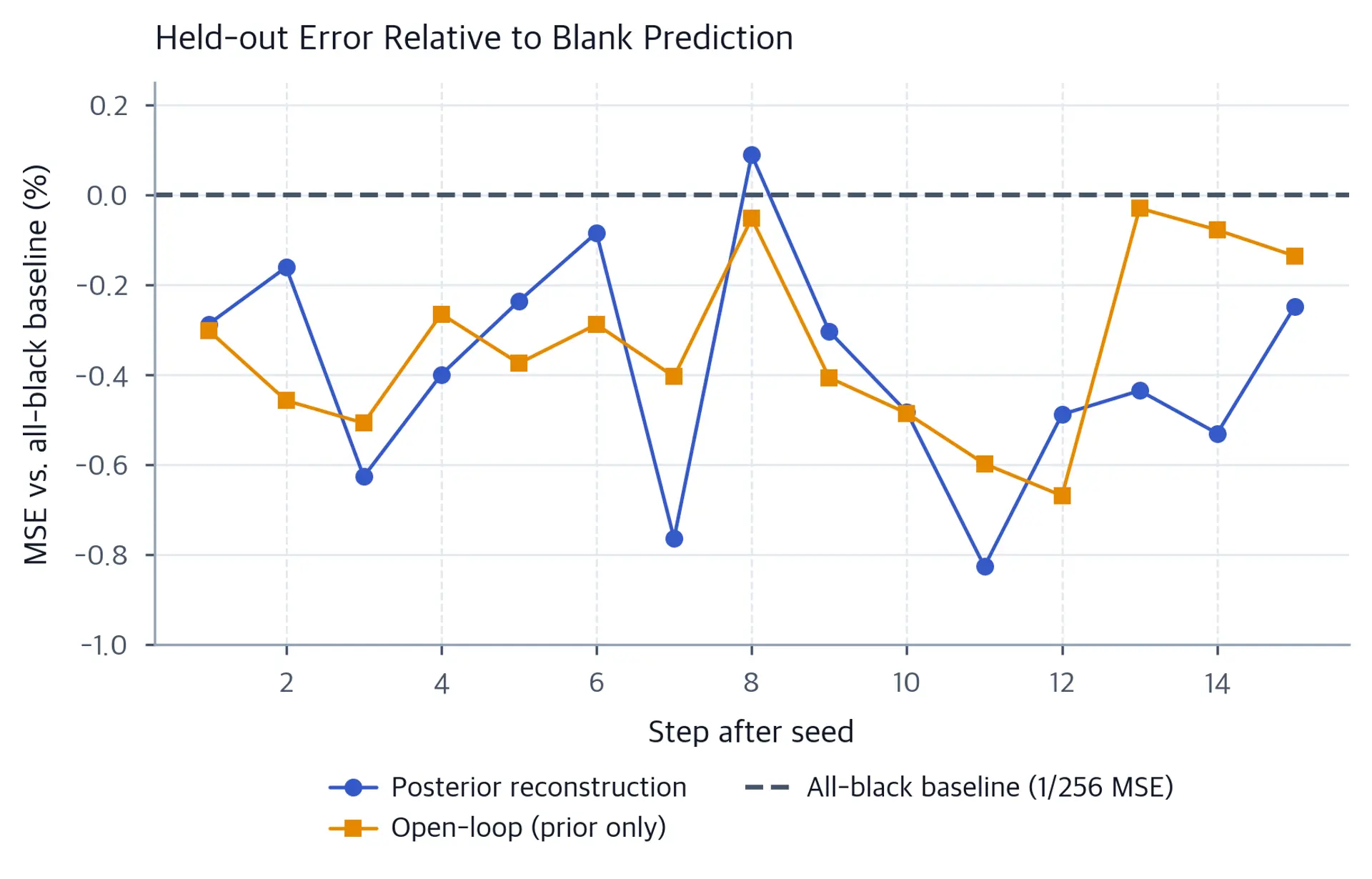 Line chart of posterior reconstruction and open-loop pixel MSE as percent difference from the dashed all-black baseline over fifteen held-out steps; both curves stay within about one percent of zero.