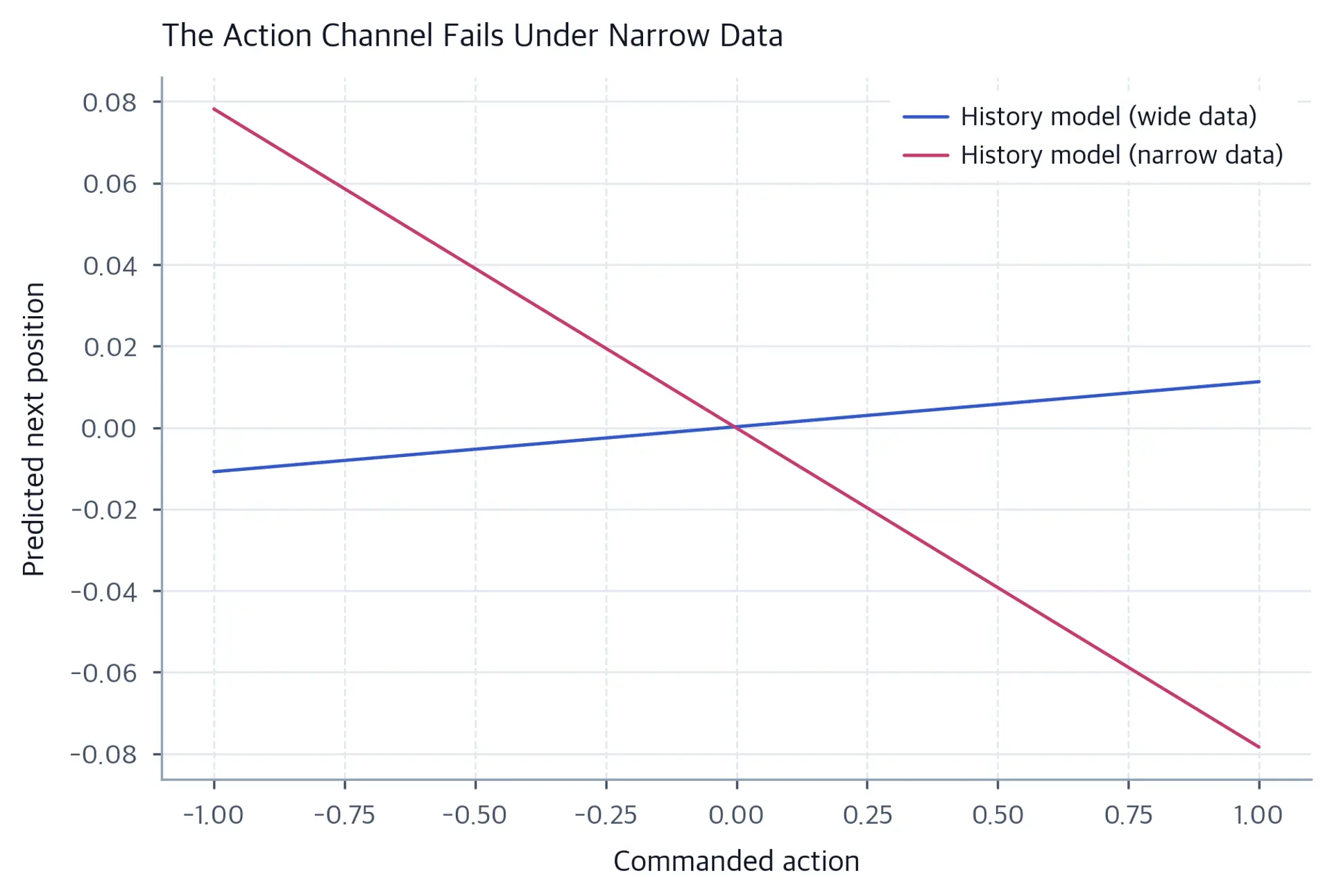 Line chart of predicted next position versus action: the wide-data line rises gently from about -0.011 to 0.011, while the narrow-policy line falls steeply from about 0.078 to -0.078.