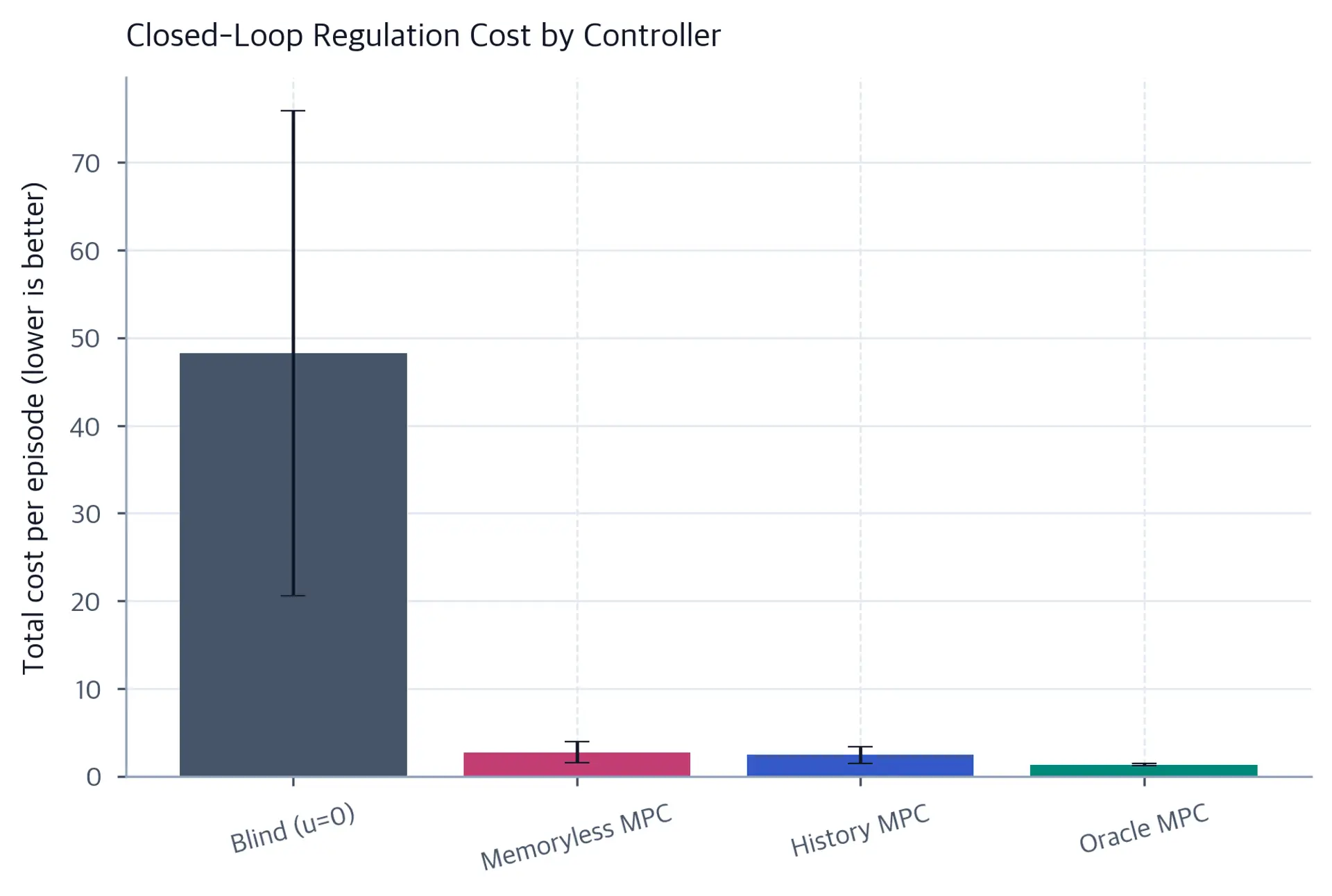 Bar chart with blind cost near 48, memoryless MPC near 2.75, history MPC near 2.46, and oracle MPC near 1.33; learned-controller error bars overlap.