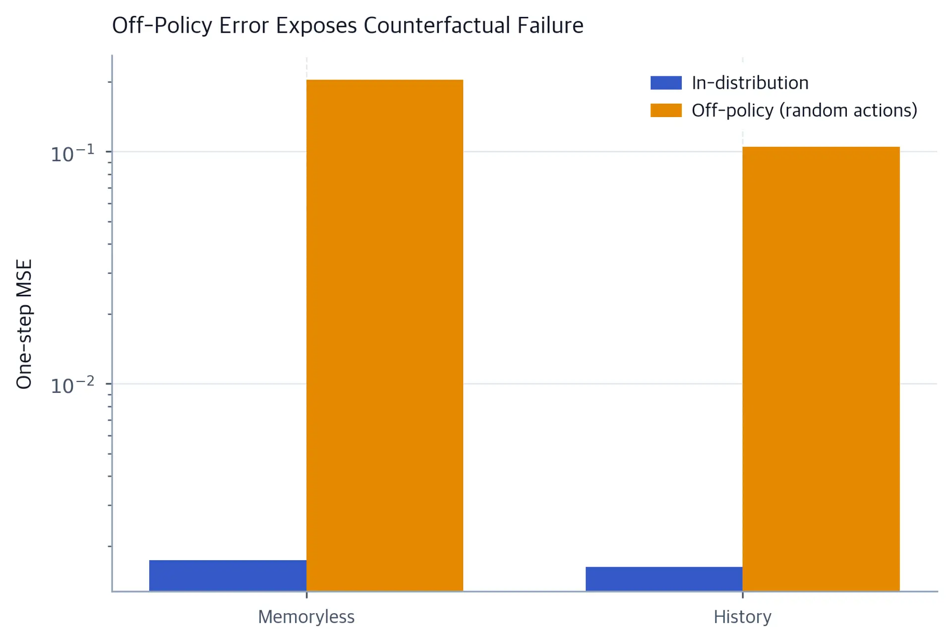 Grouped bar chart comparing in-distribution and off-policy error for two models, off-policy bars much taller.
