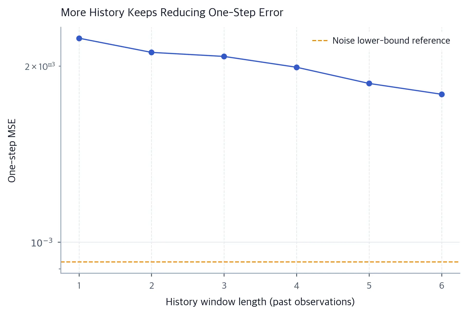 Log-scale line chart of one-step MSE declining gradually from roughly 0.00223 at one observation to 0.00179 at six observations, above a dashed lower-bound reference near 0.00093.