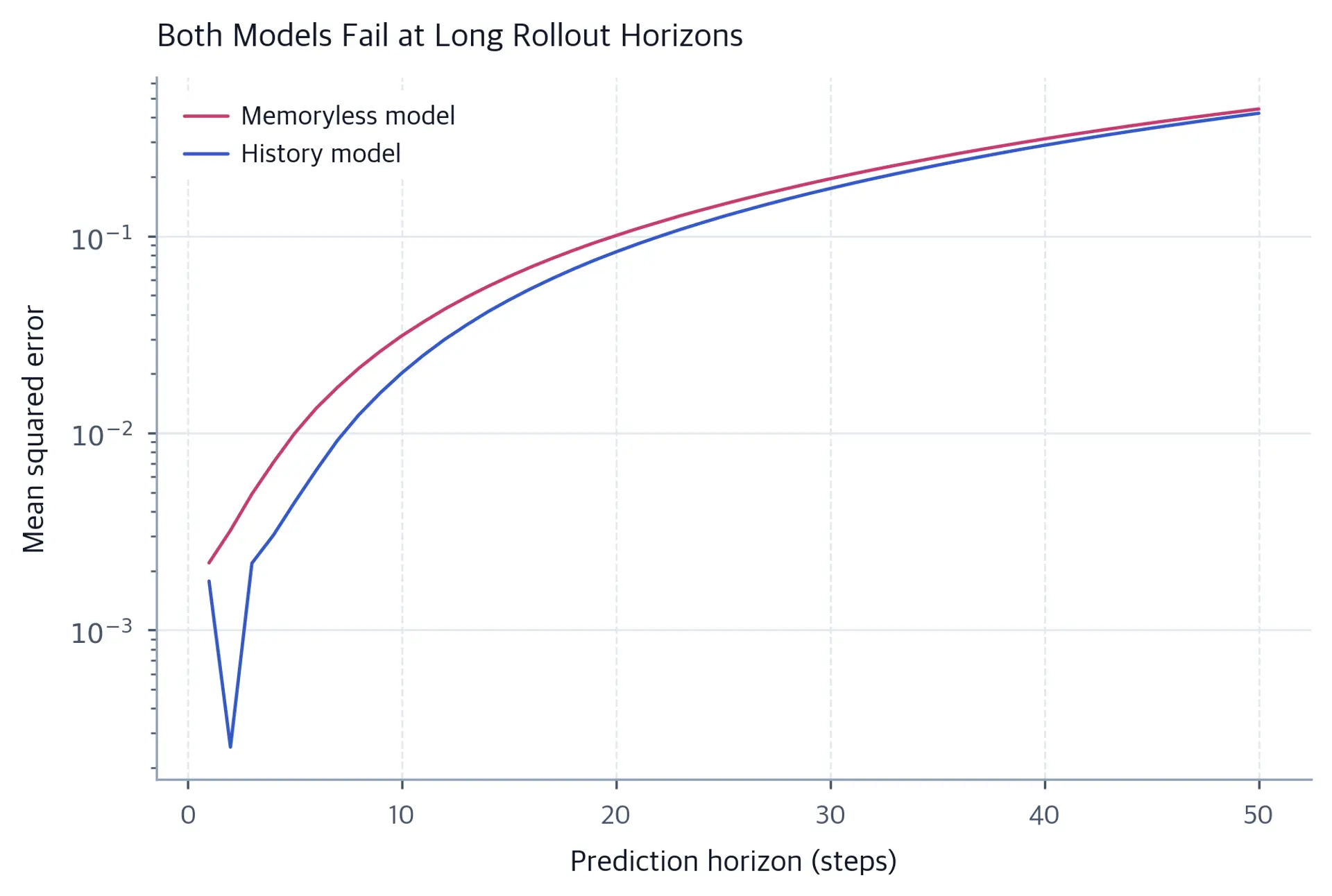 Log-scale line chart with two rollout-error curves rising sharply over 50 steps; the memoryless curve remains somewhat above the history curve and the curves converge with horizon.