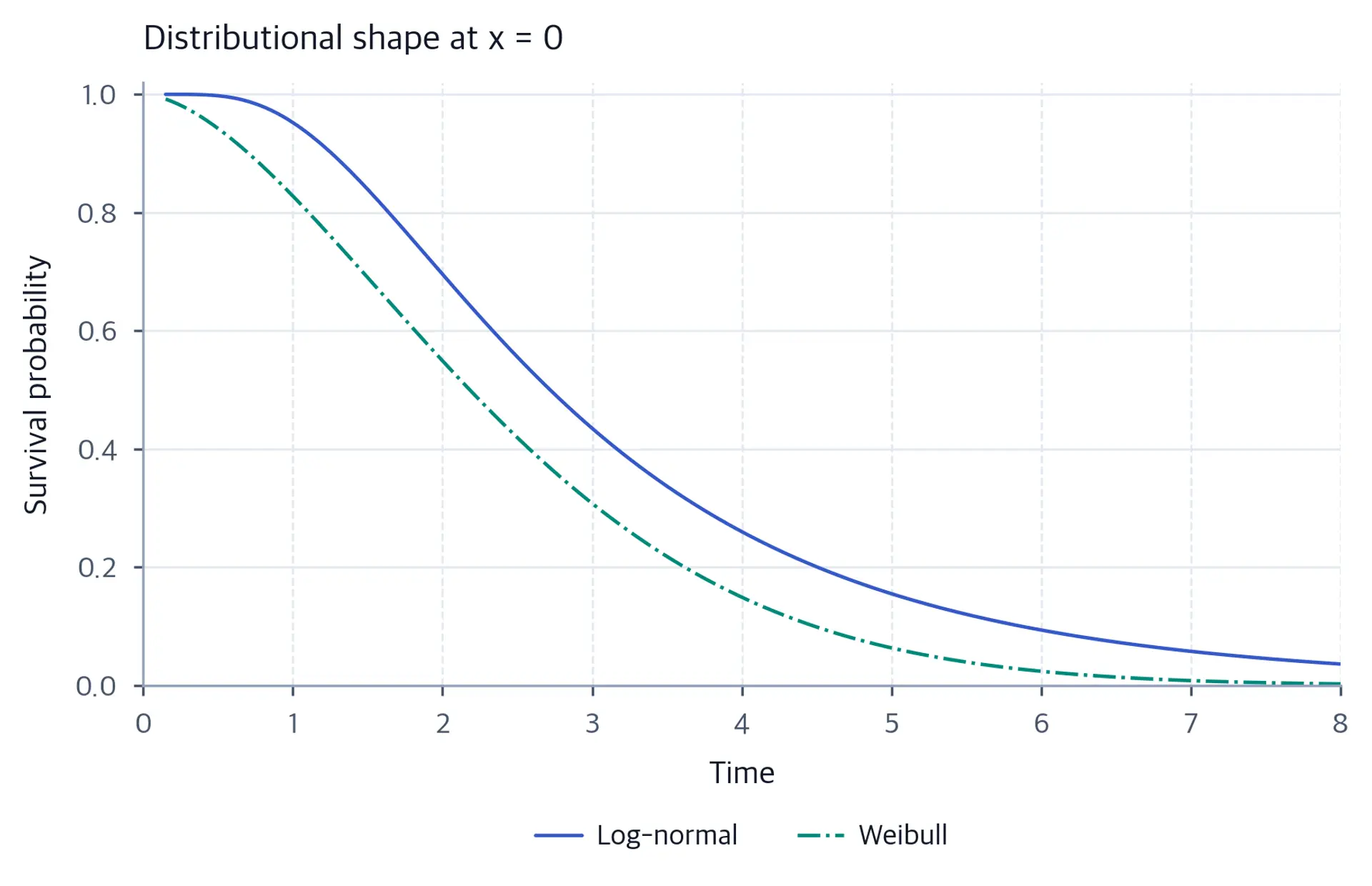Two decreasing survival curves with the log-normal curve above the Weibull curve over the displayed grid.