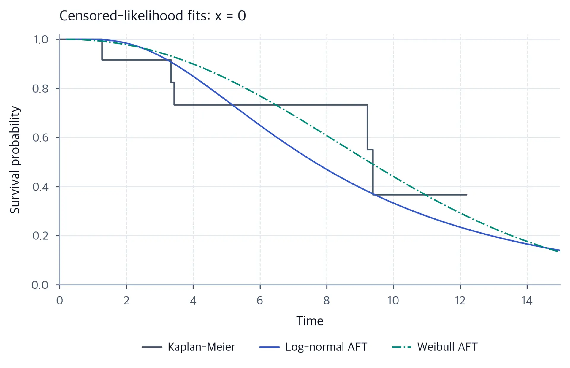 A Kaplan-Meier step curve and fitted log-normal and Weibull survival lines for group 0.