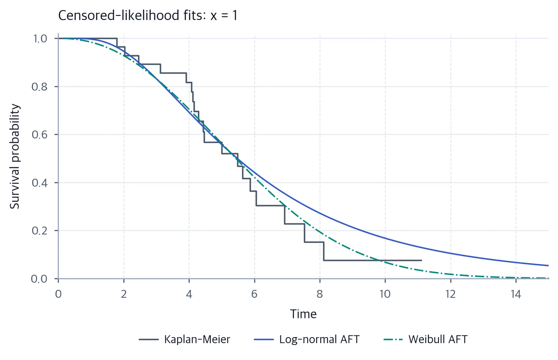 A Kaplan-Meier step curve and fitted log-normal and Weibull survival lines for group 1.