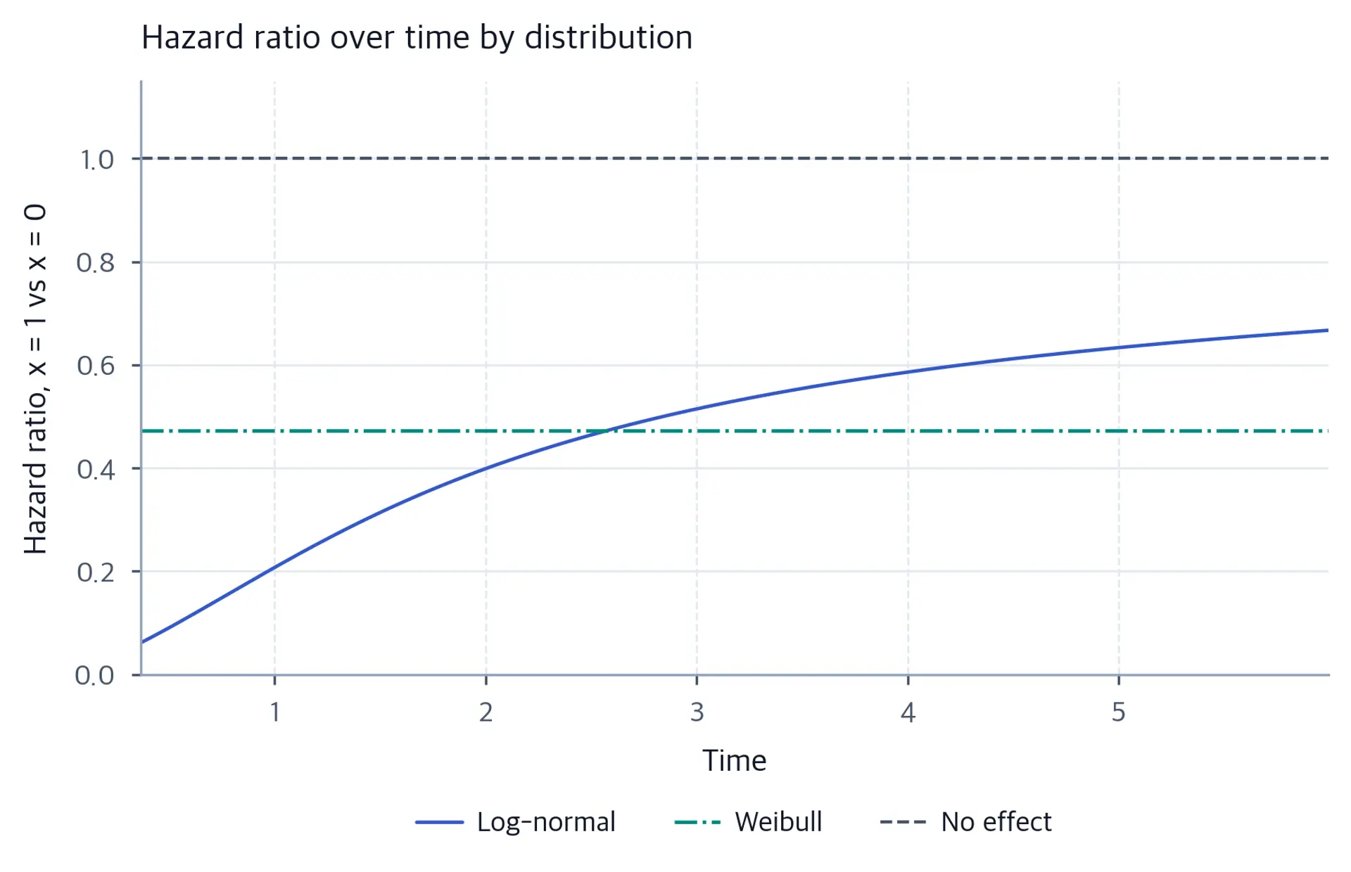 Weibull hazard ratio stays constant while log-normal hazard ratio changes over time.