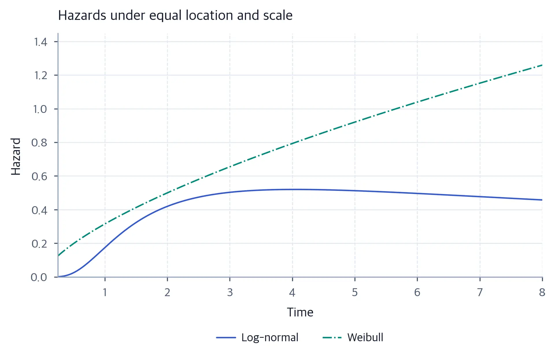 Log-normal hazard rises then falls while Weibull hazard increases monotonically.