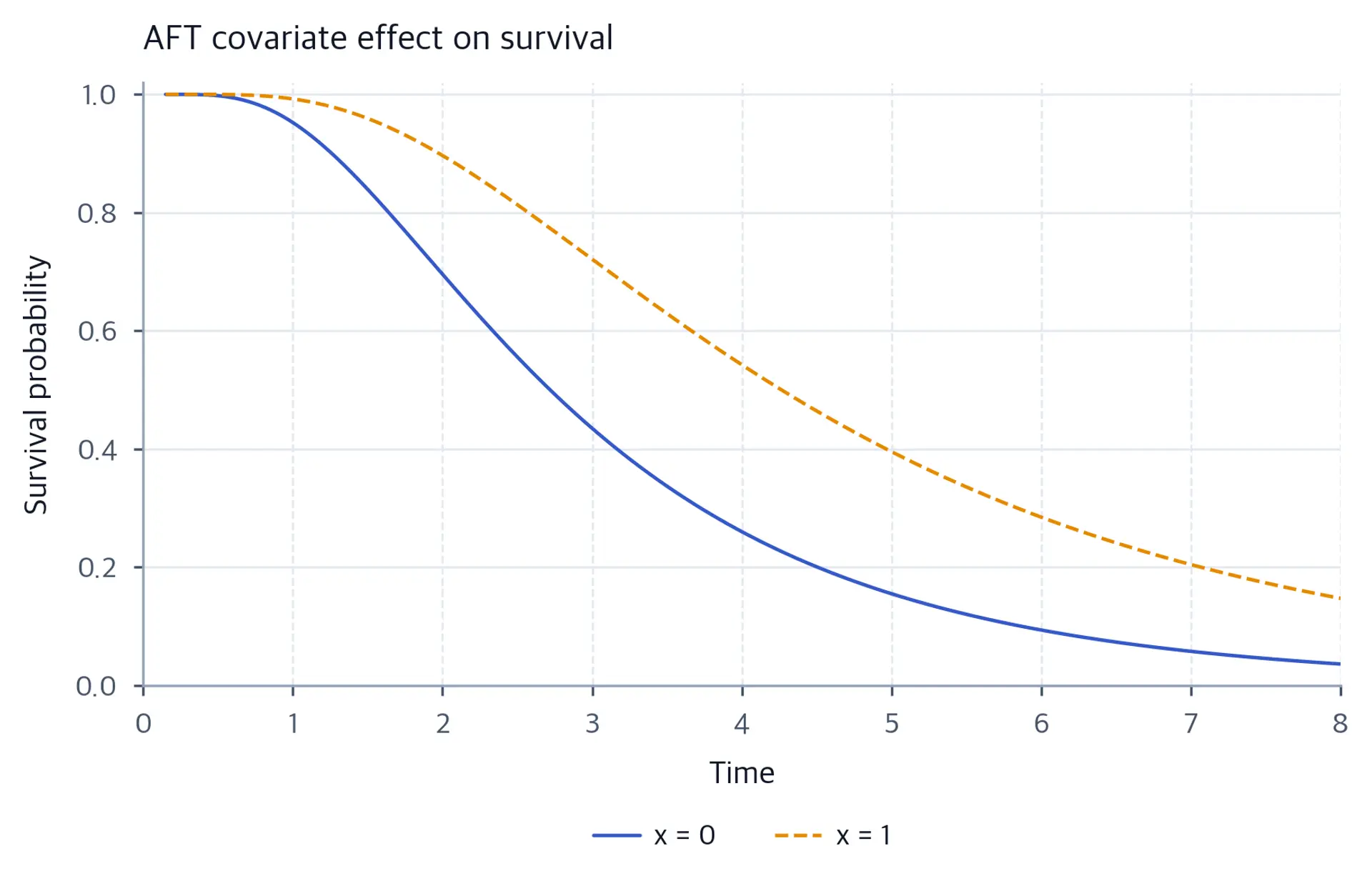 Two decreasing log-normal survival curves, with the x equals one curve to the right of the x equals zero curve.