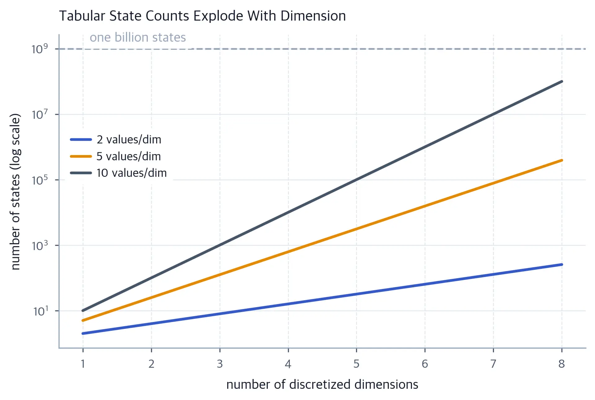 Log-scale lines showing state counts exploding exponentially with state dimension.