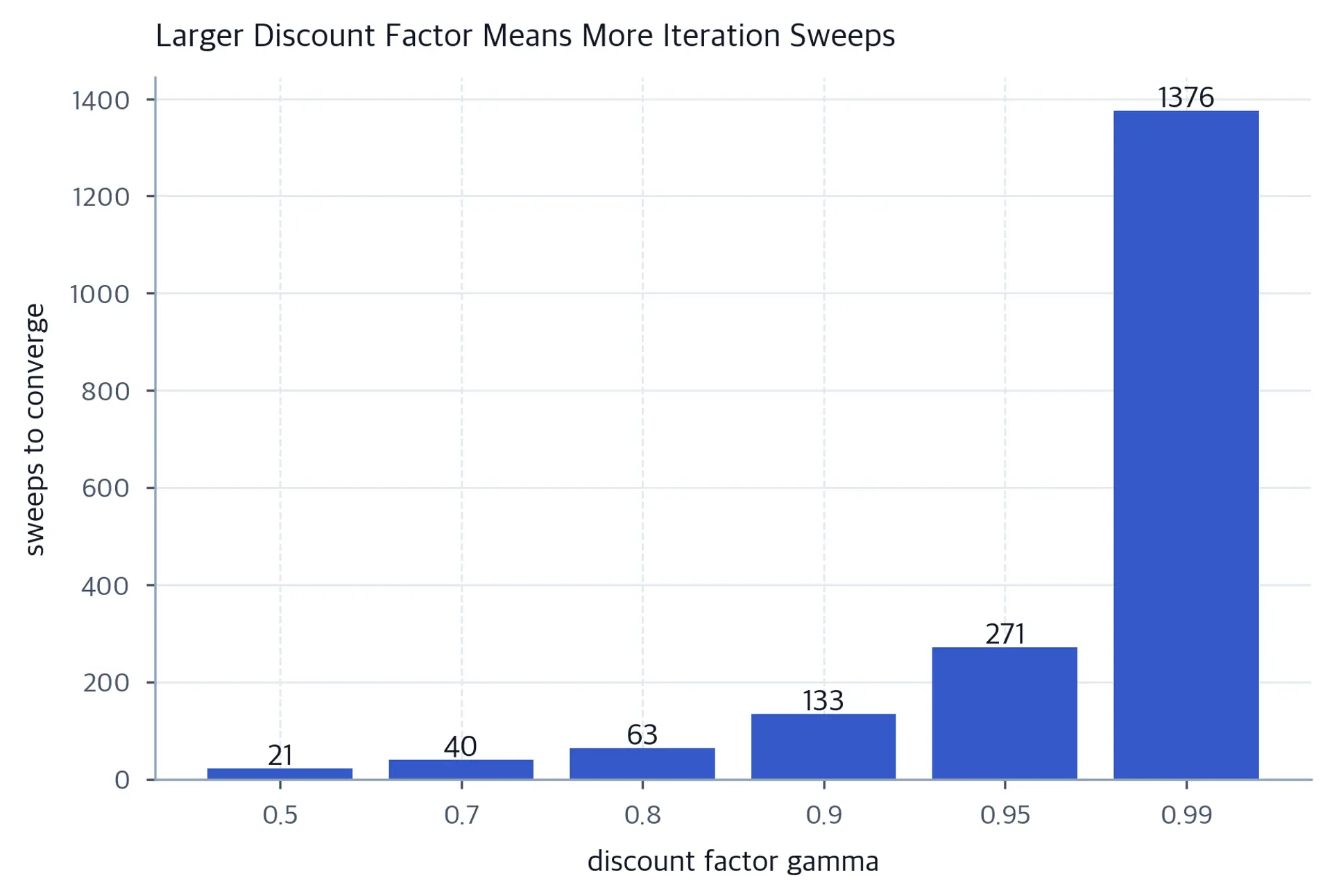 Bar chart of sweep counts rising steeply for discount factors from 0.5 through 0.99.
