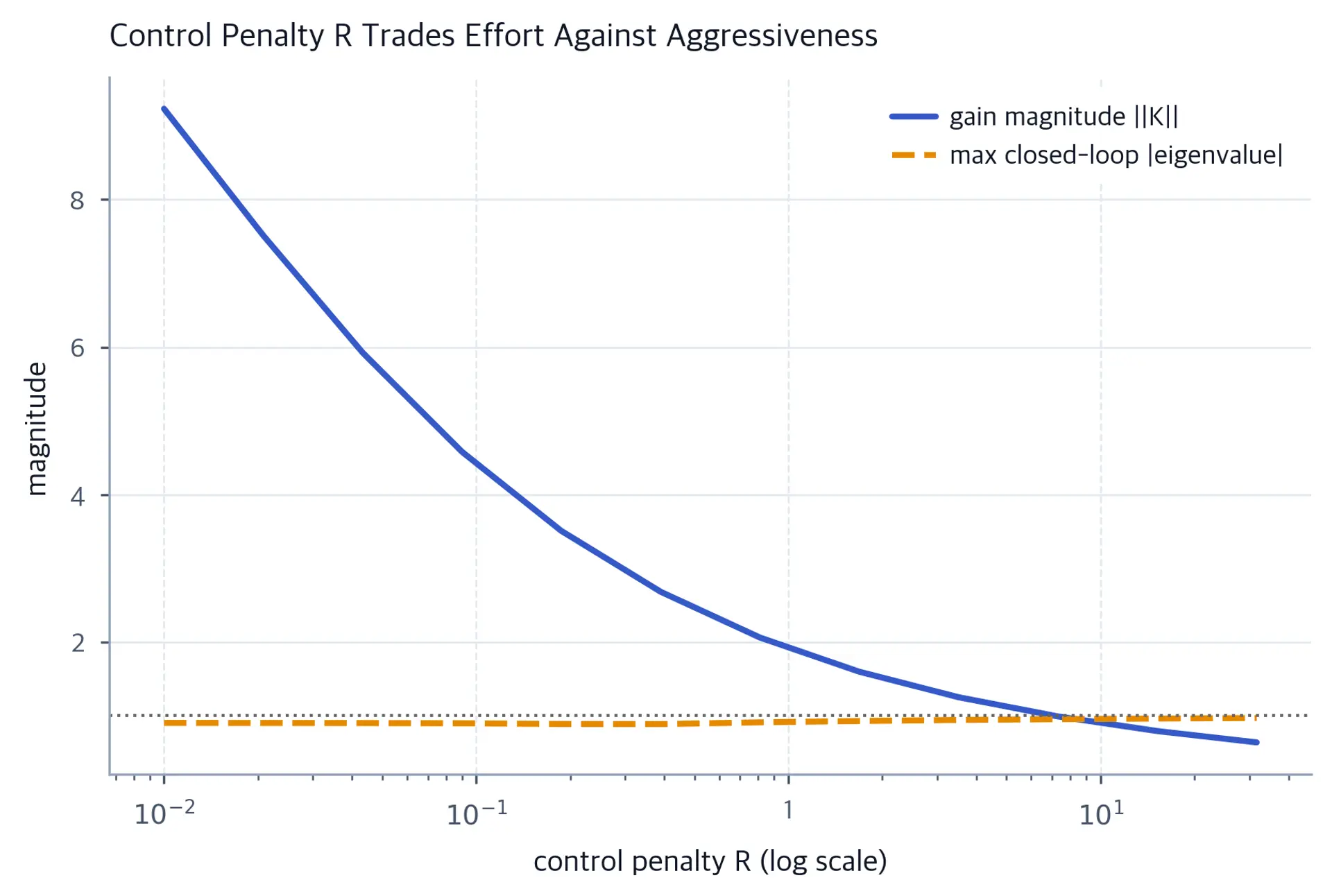Gain magnitude rises as control cost R decreases, while the worst closed-loop eigenvalue magnitude follows a nonmonotone curve below one in this experiment.