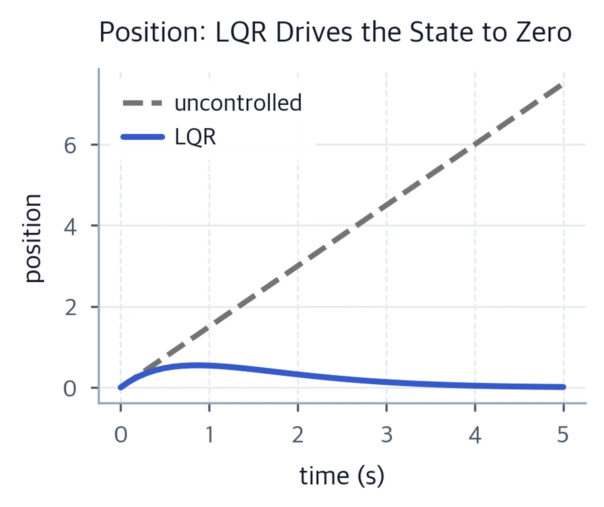 Line chart with regulated position rising briefly and then decaying, while uncontrolled position rises linearly.