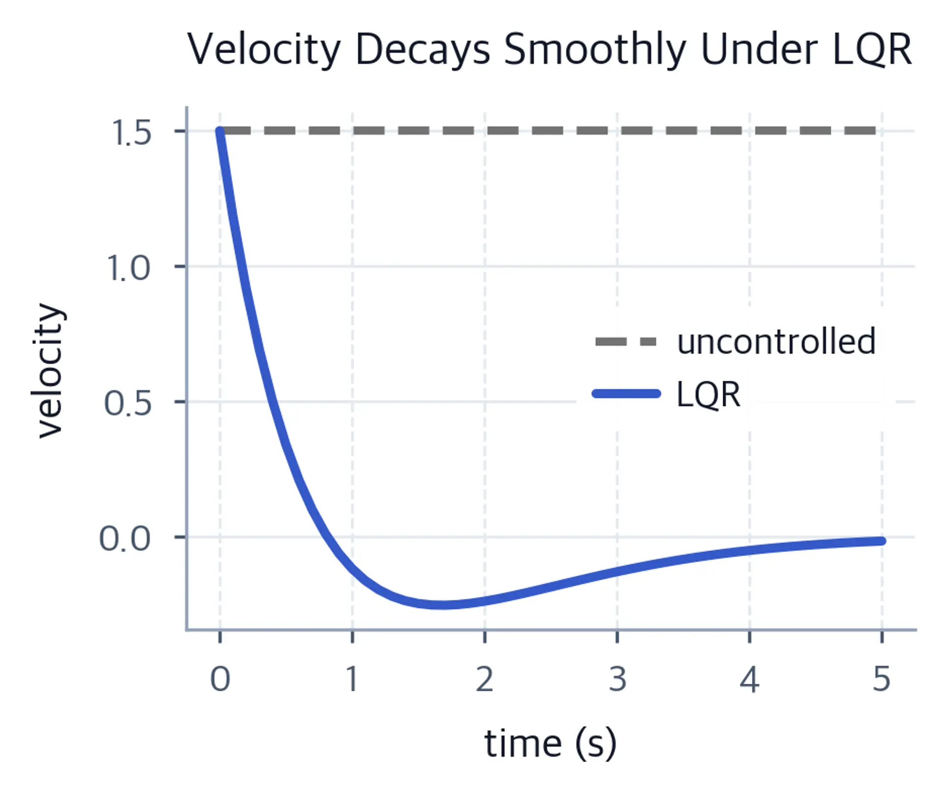 Line chart with velocity decaying to zero under control and staying constant without.