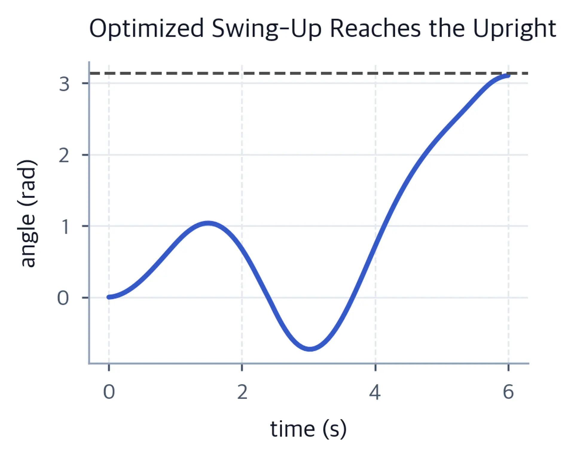 Line chart of pendulum angle making a backswing and then approaching pi at the end of the horizon.