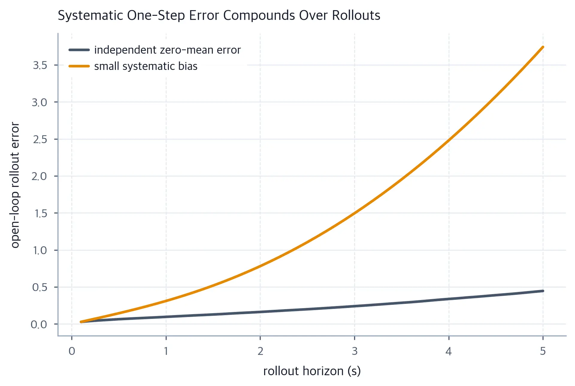 Two increasing rollout-error curves; systematic bias rises much faster than independent zero-mean noise.