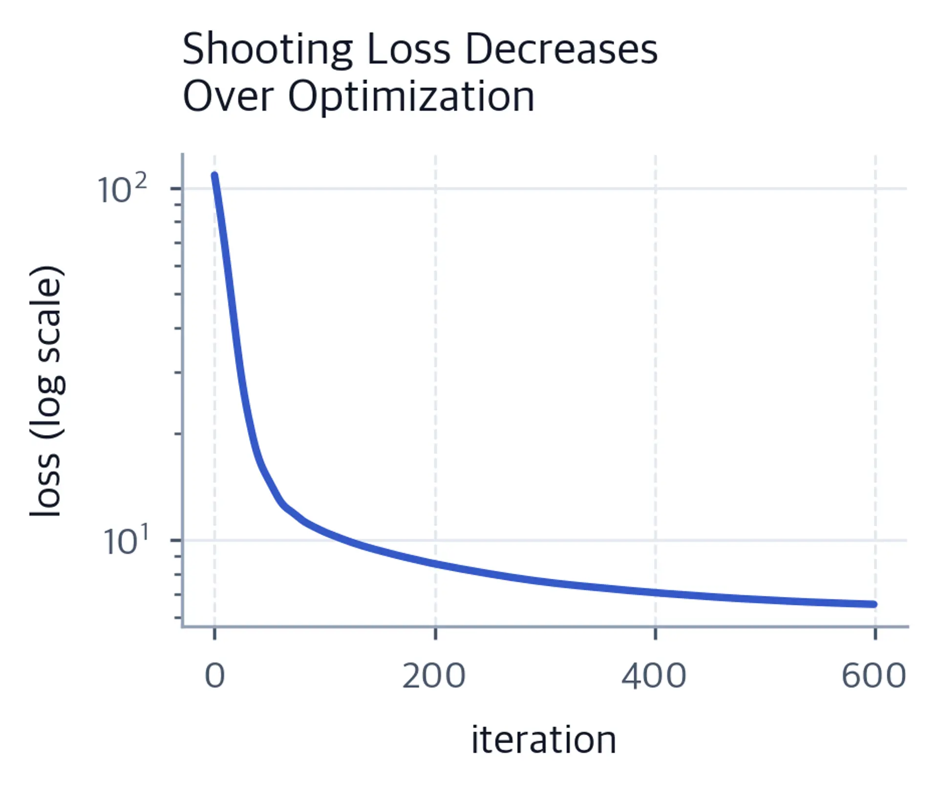 Log-scale line chart of loss decreasing steeply then leveling off over 600 iterations.