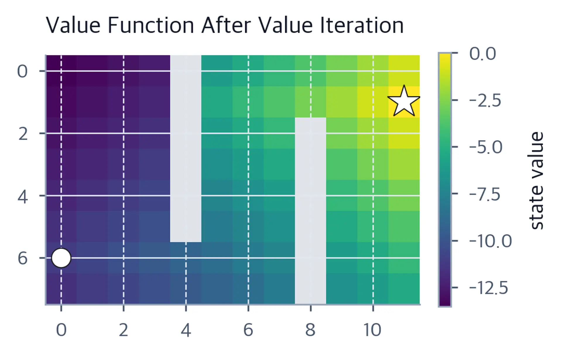 Heatmap of state values brightening toward the goal in the upper right.