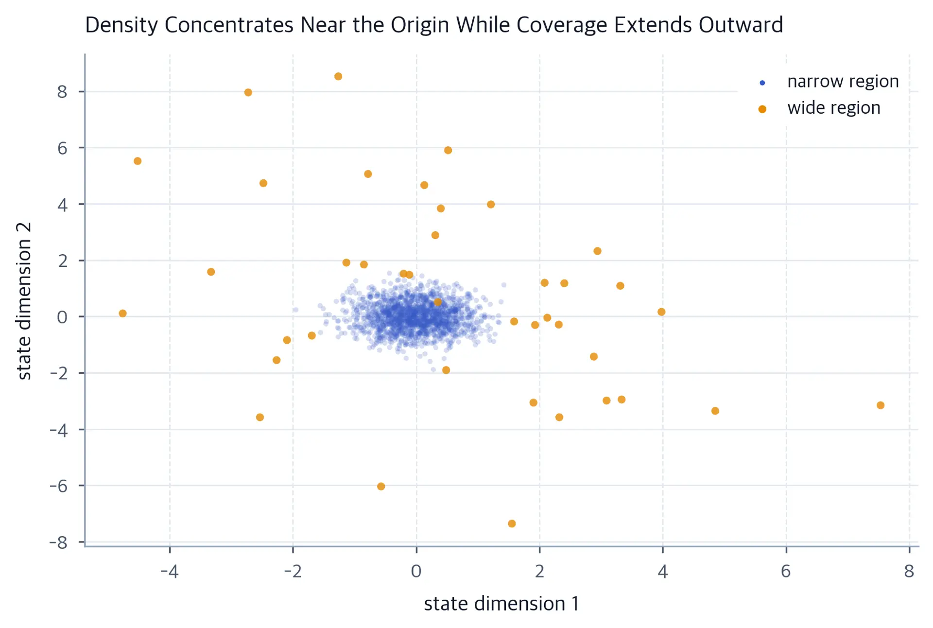 Scatter of visited states showing dense narrow coverage and sparse wide coverage.
