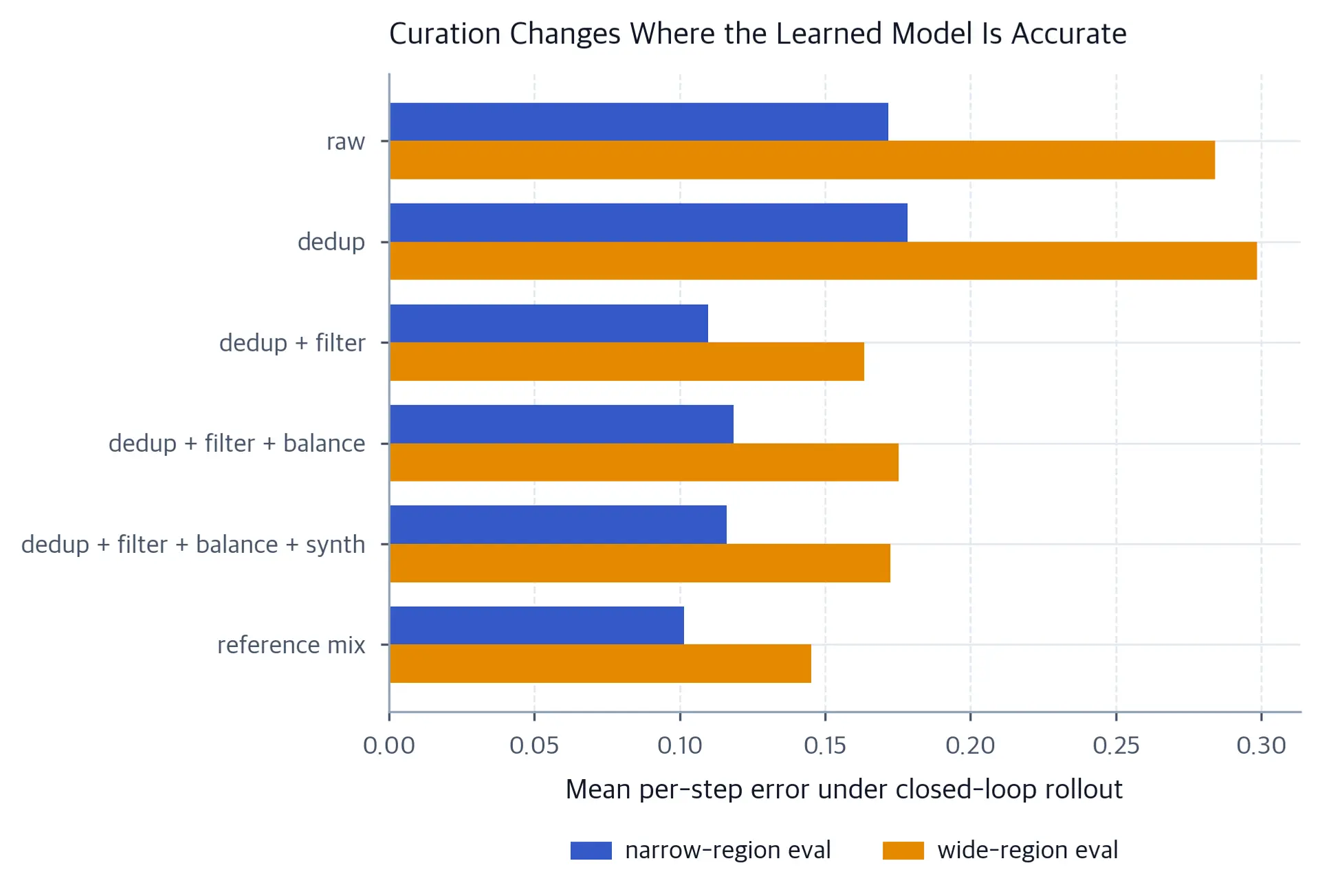 Horizontal grouped bar chart of rollout error per mixture for two evaluation regions.