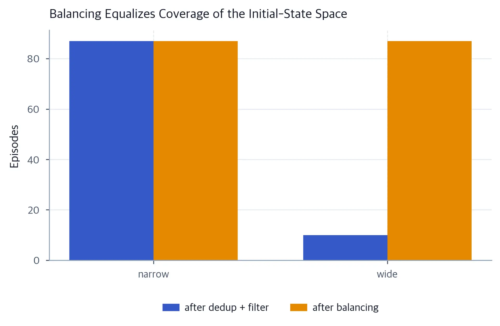 Grouped bar chart of episode counts per region before and after balancing.