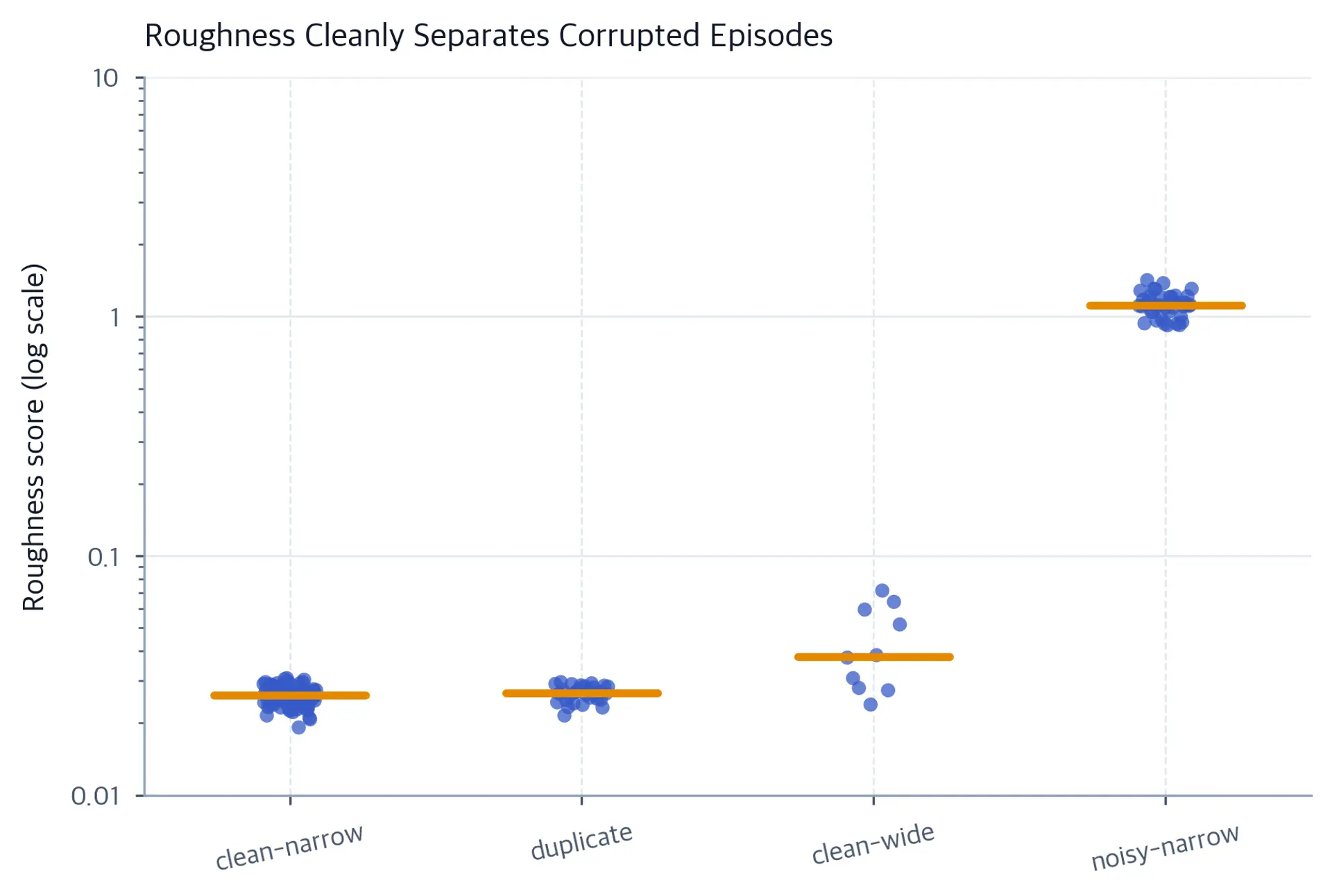Strip plot of roughness scores for four episode groups on a log scale.